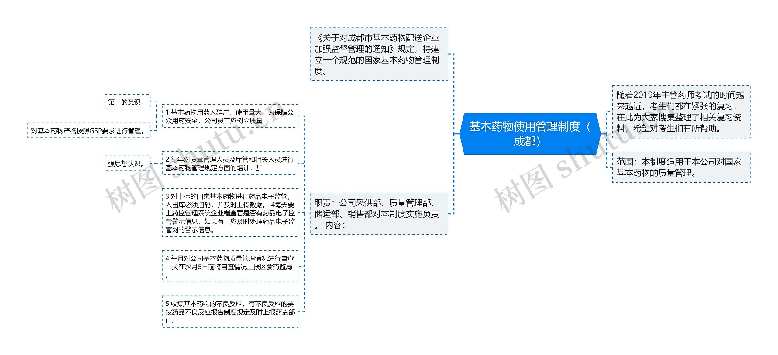 基本药物使用管理制度（成都）思维导图