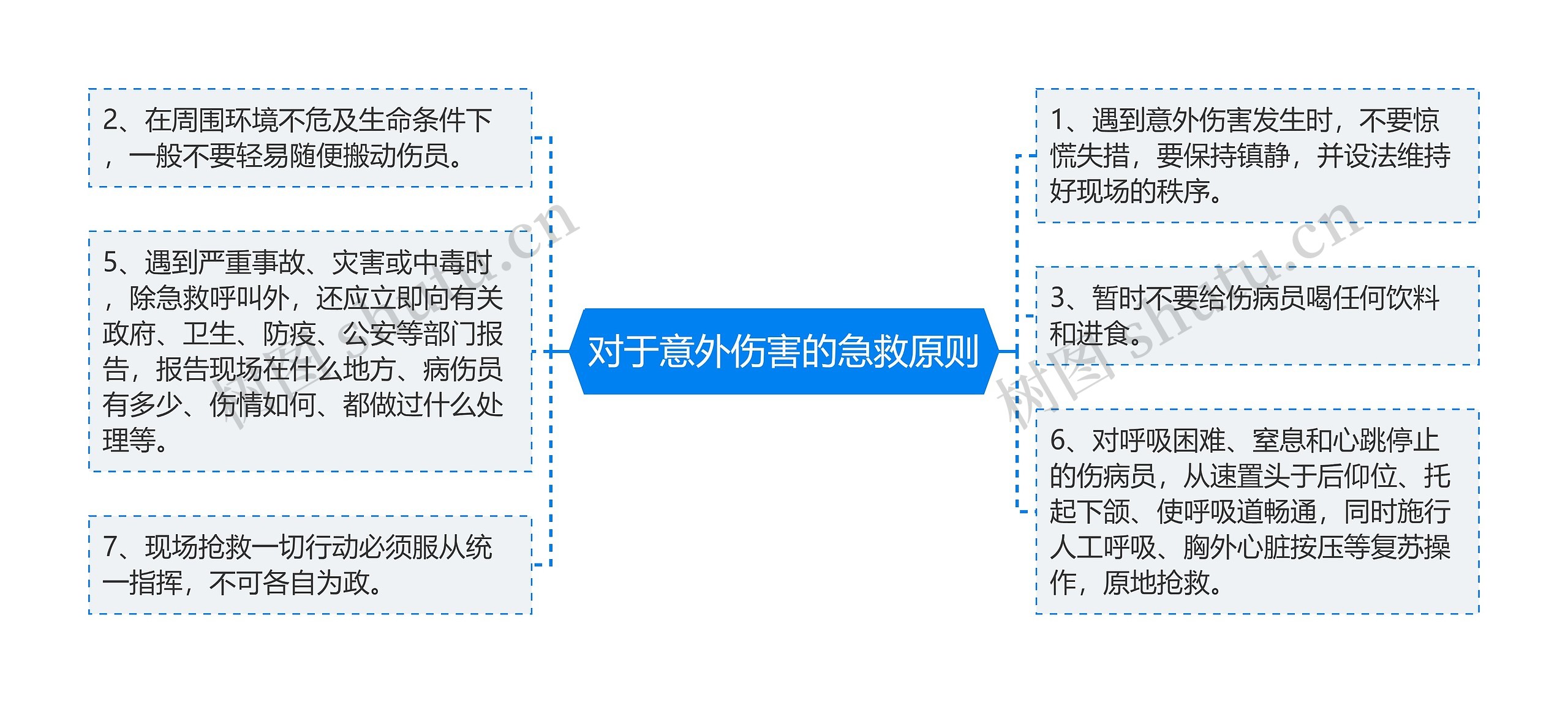 对于意外伤害的急救原则思维导图