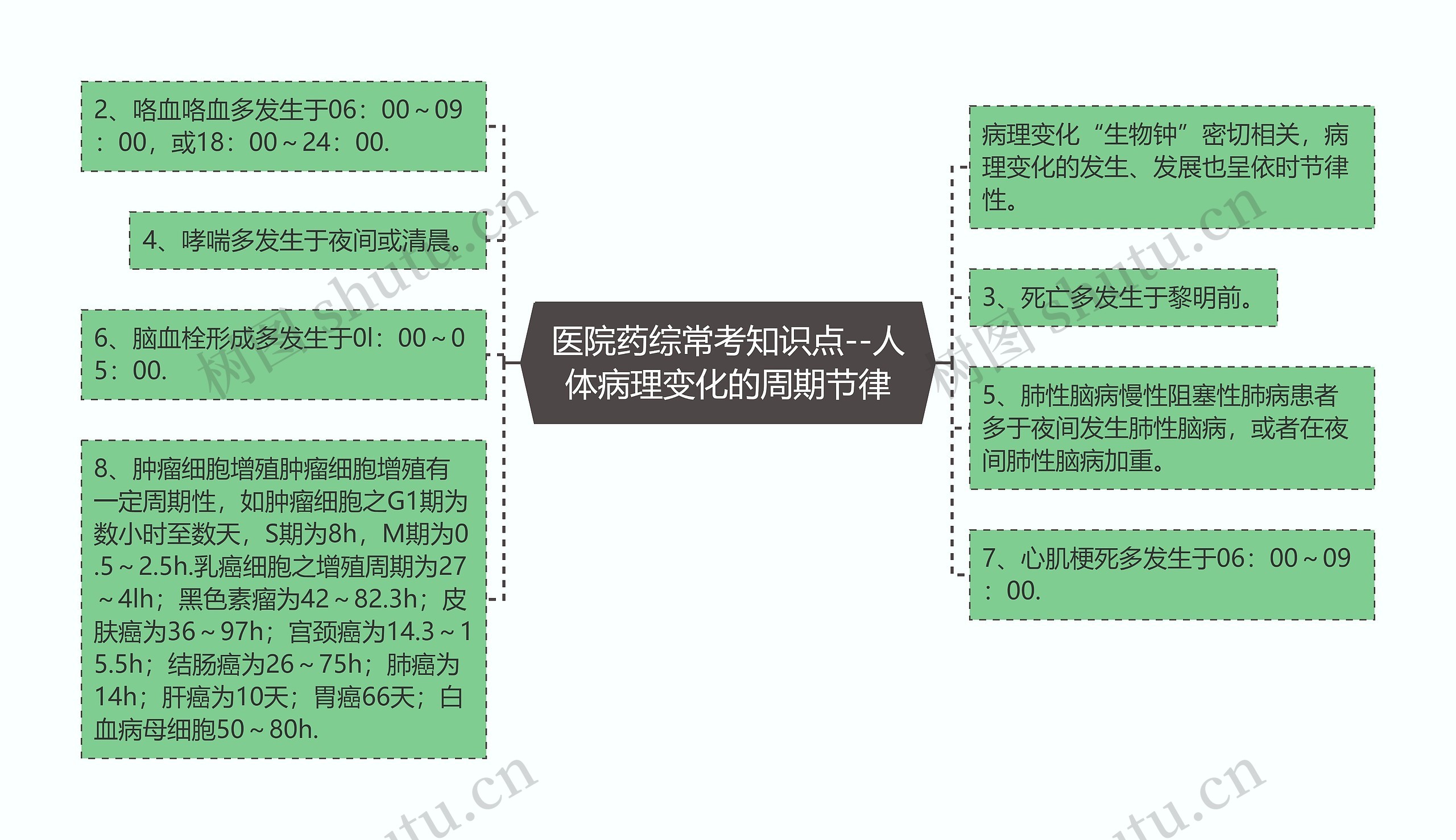 医院药综常考知识点--人体病理变化的周期节律