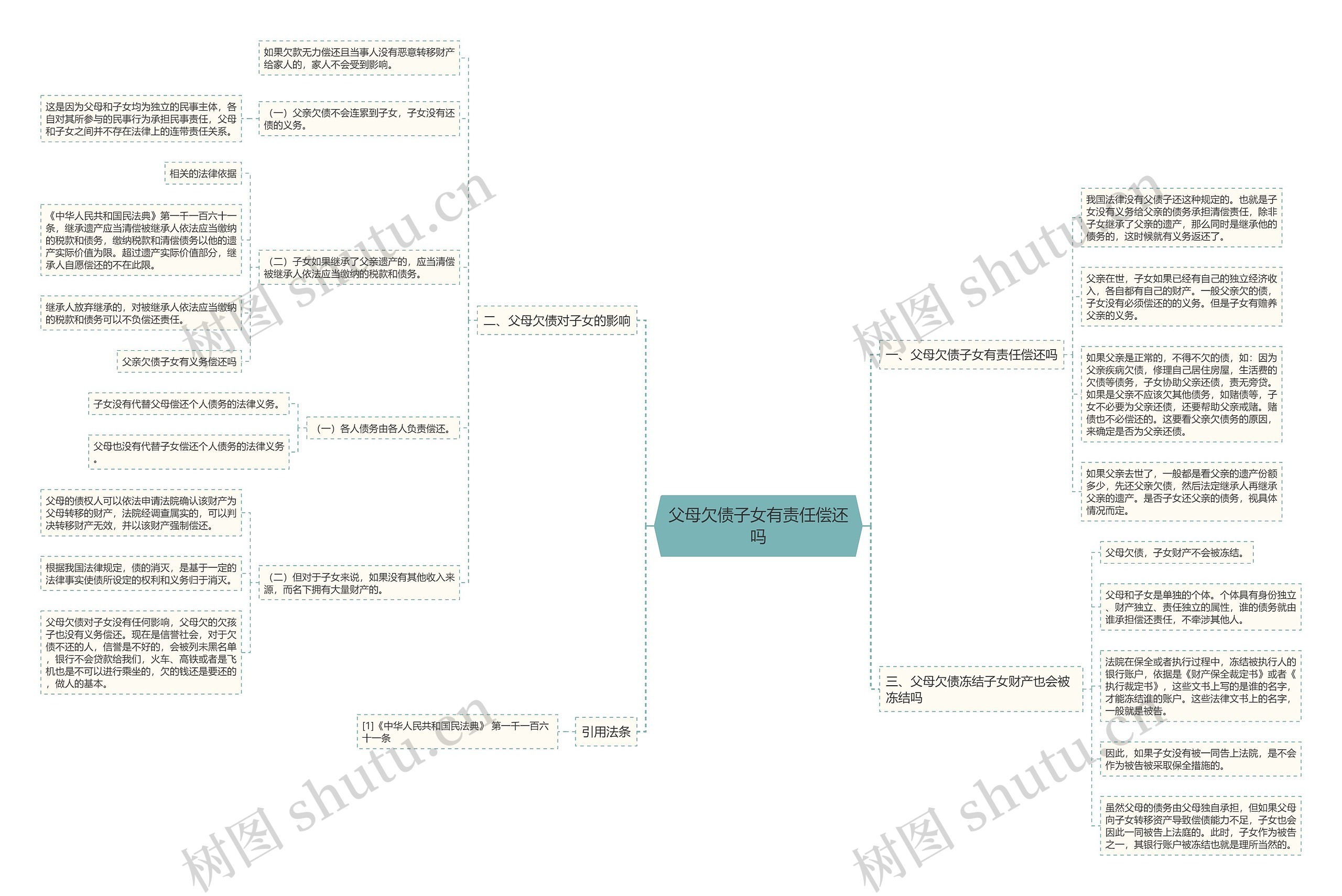父母欠债子女有责任偿还吗思维导图
