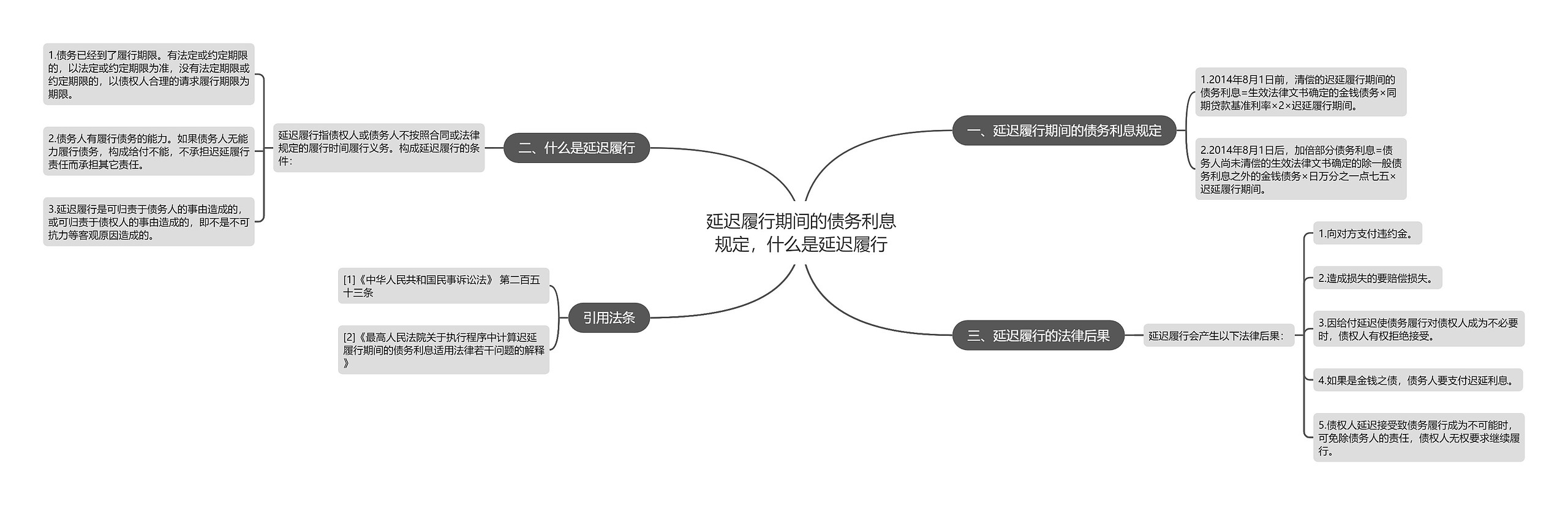 延迟履行期间的债务利息规定，什么是延迟履行思维导图