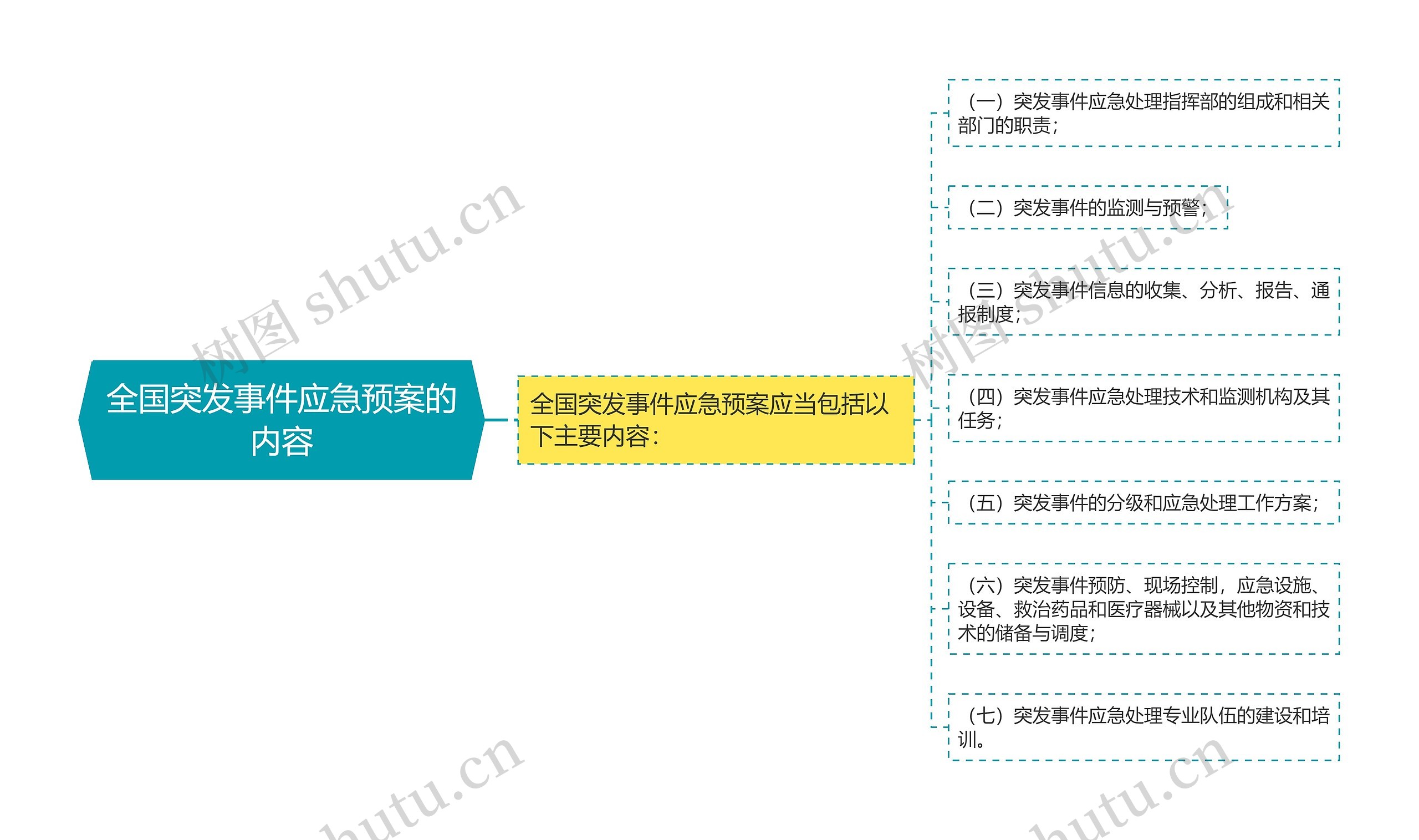 全国突发事件应急预案的内容思维导图