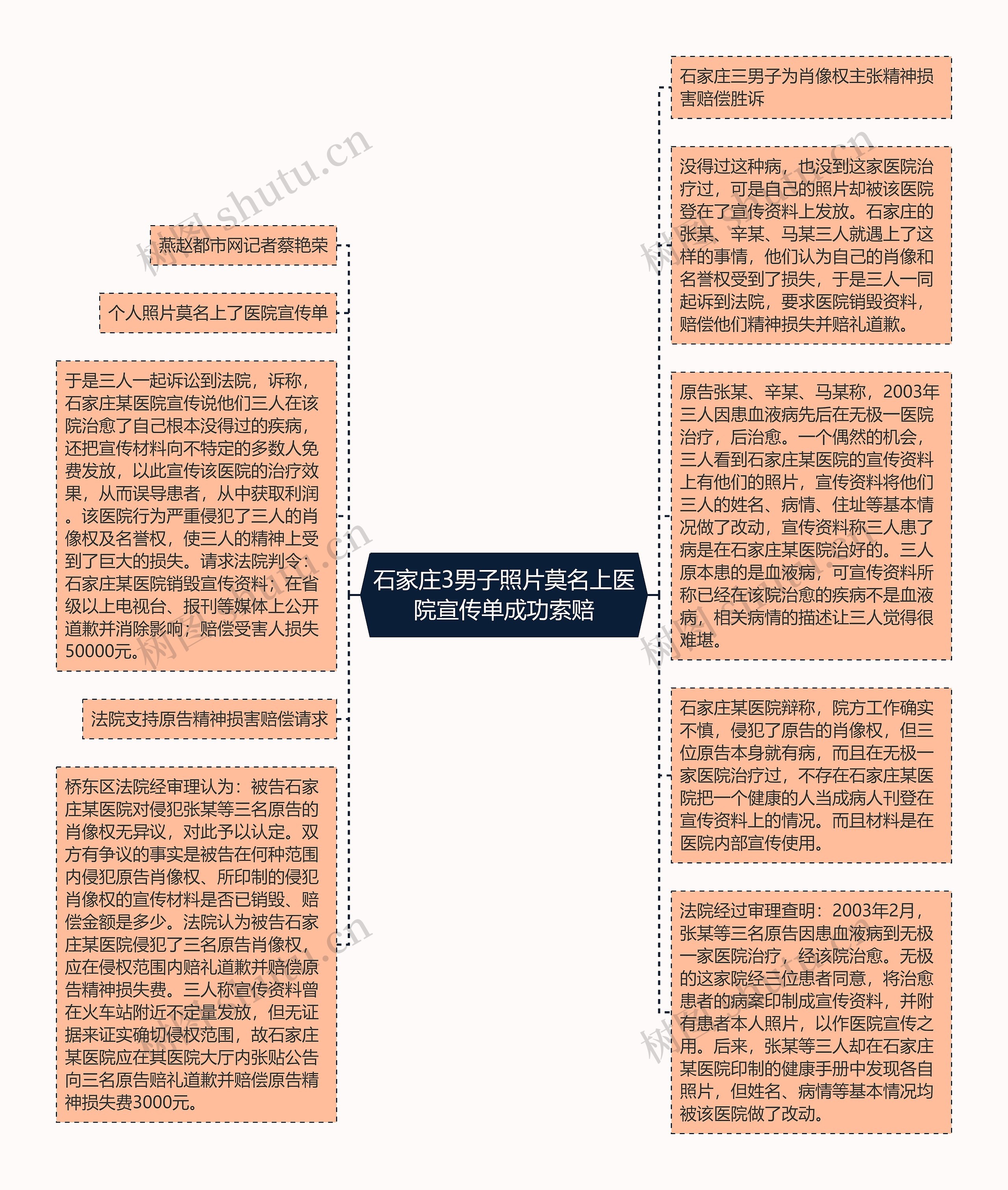 石家庄3男子照片莫名上医院宣传单成功索赔思维导图