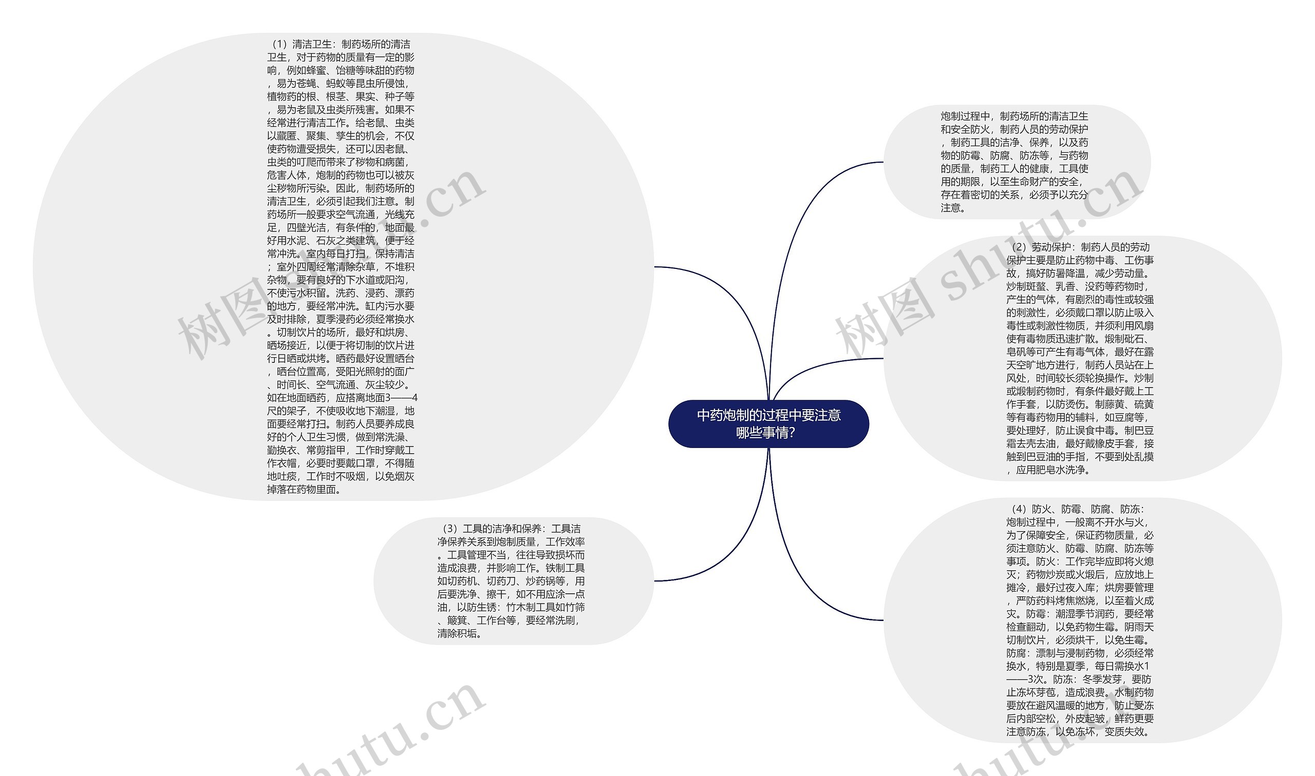 中药炮制的过程中要注意哪些事情？思维导图