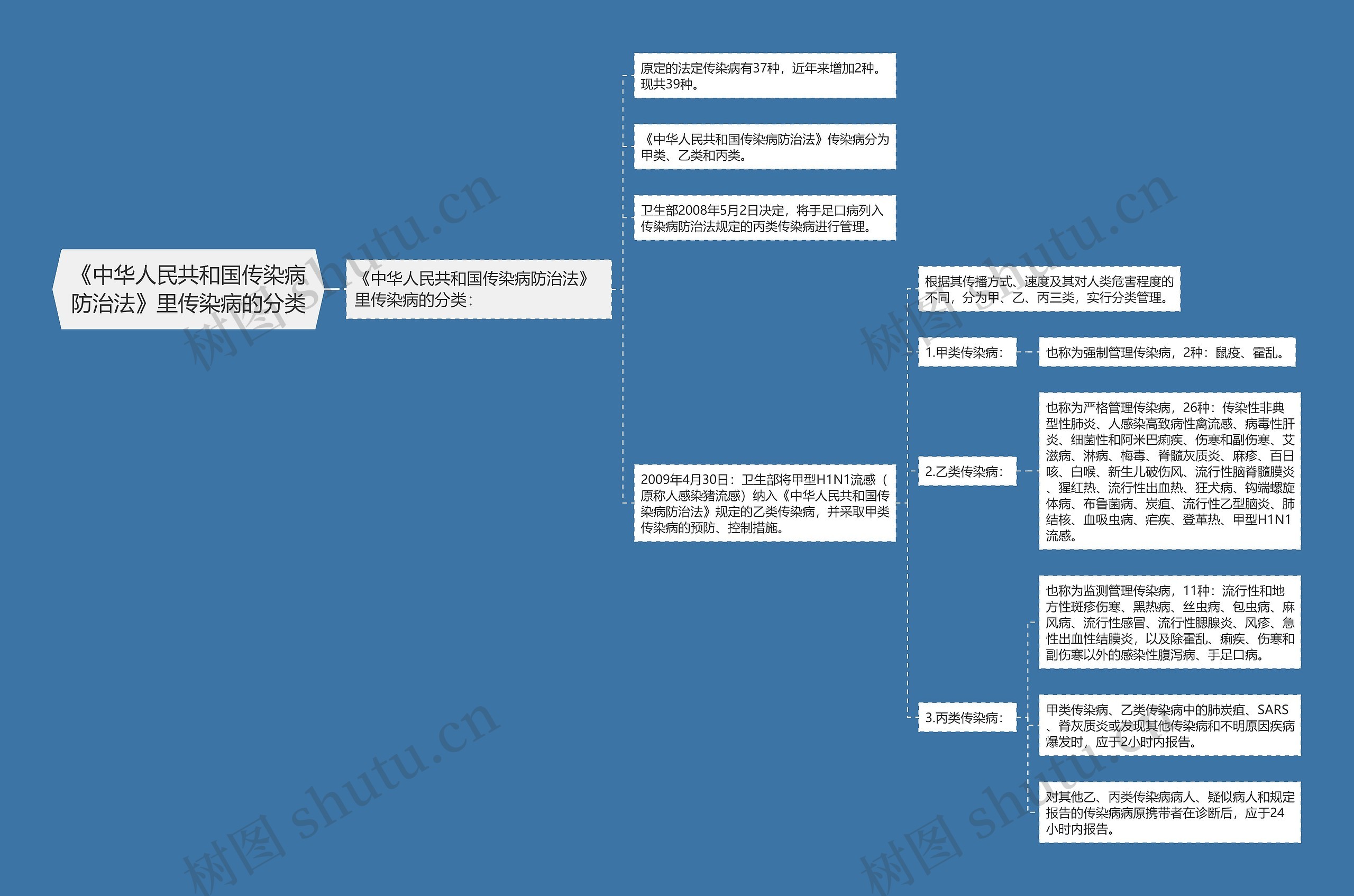 《中华人民共和国传染病防治法》里传染病的分类