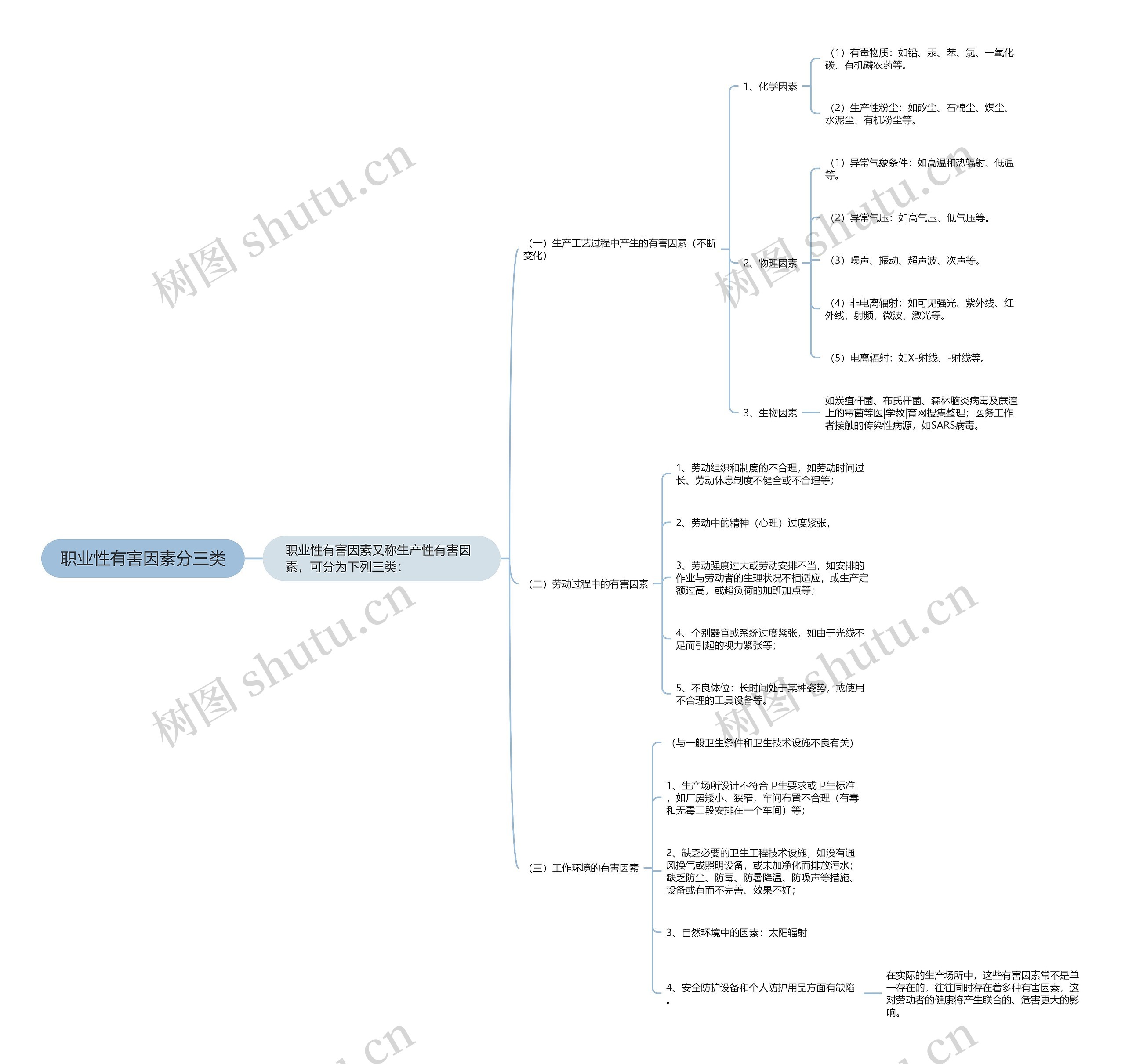 职业性有害因素分三类 职业性有害因素分三类