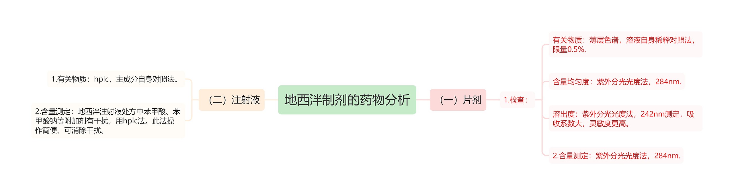 地西泮制剂的药物分析思维导图