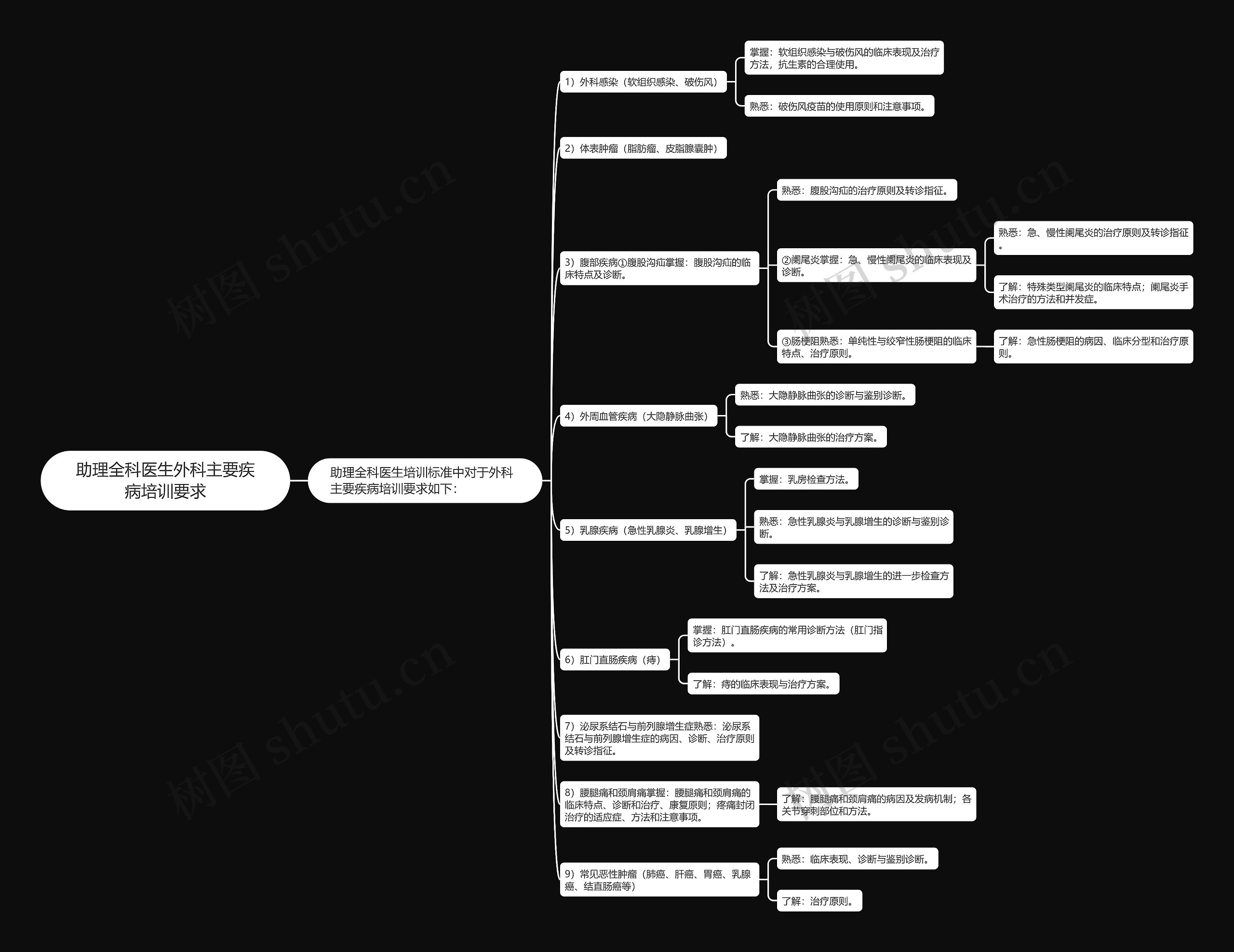 助理全科医生外科主要疾病培训要求思维导图