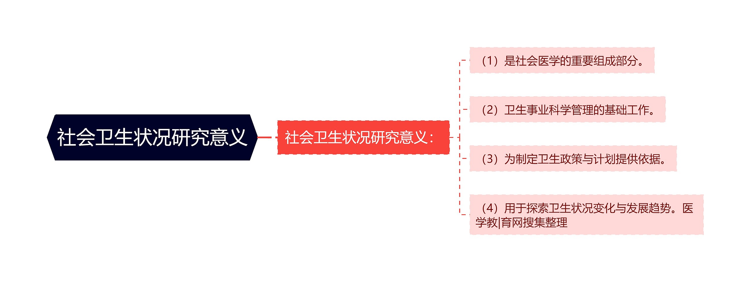 社会卫生状况研究意义