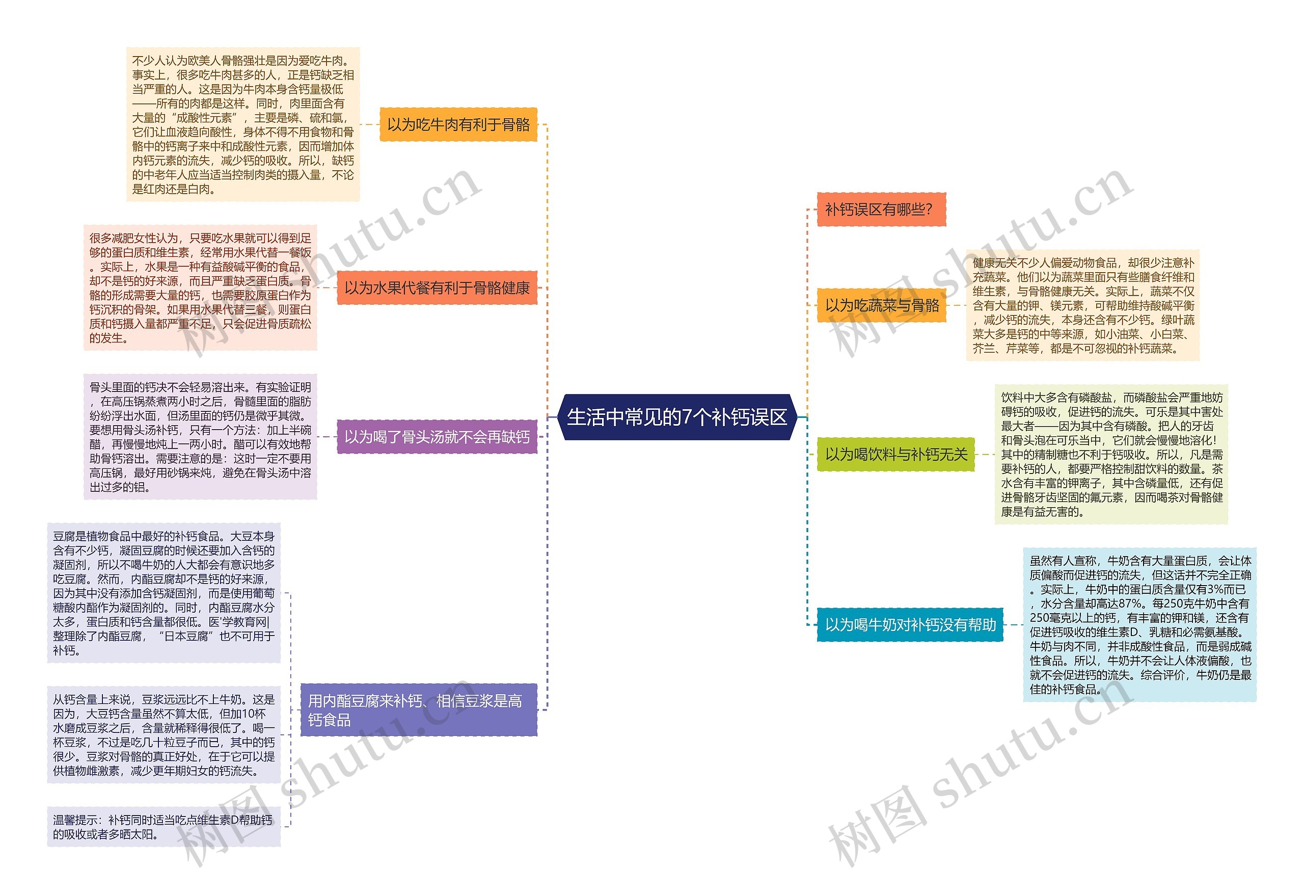 生活中常见的7个补钙误区思维导图