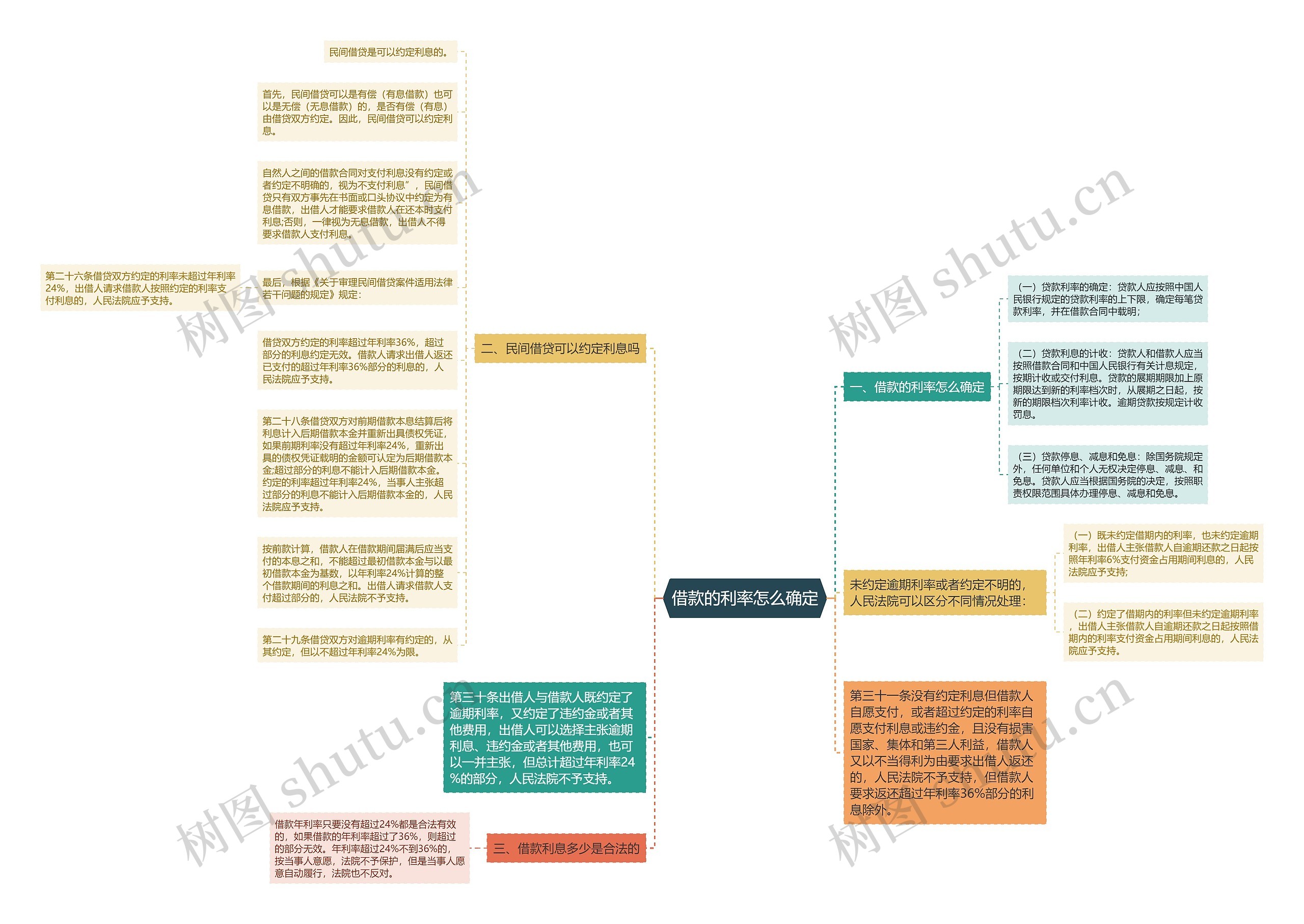 借款的利率怎么确定思维导图