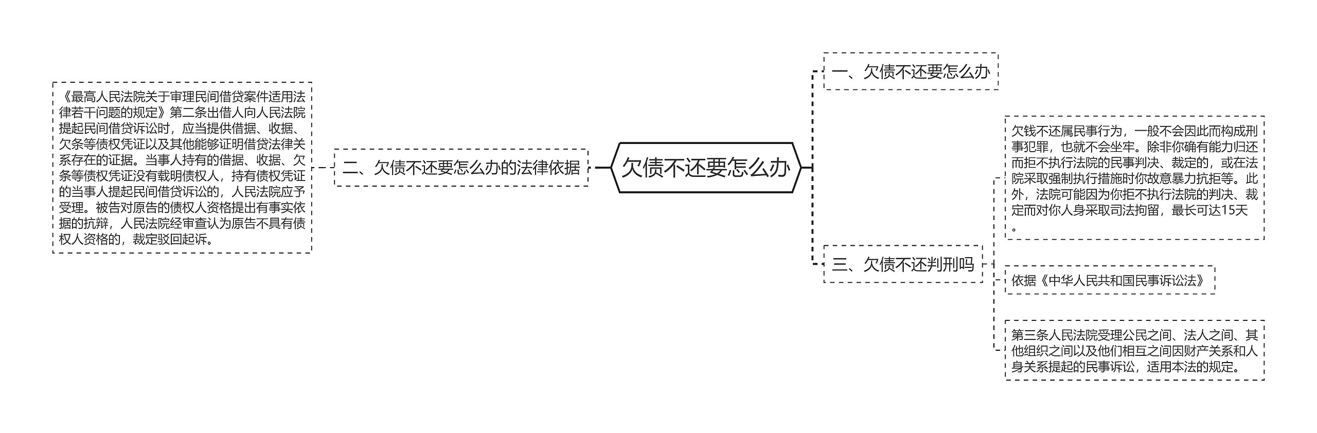 欠债不还要怎么办思维导图