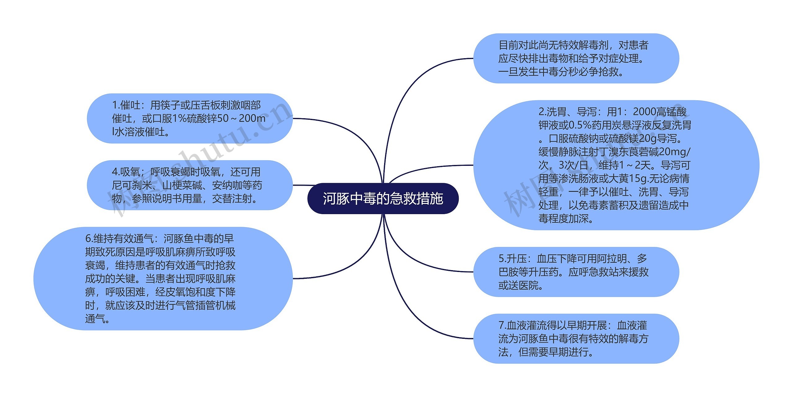 河豚中毒的急救措施思维导图