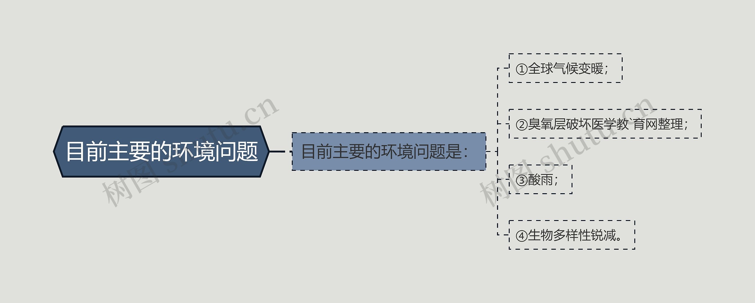 目前主要的环境问题思维导图