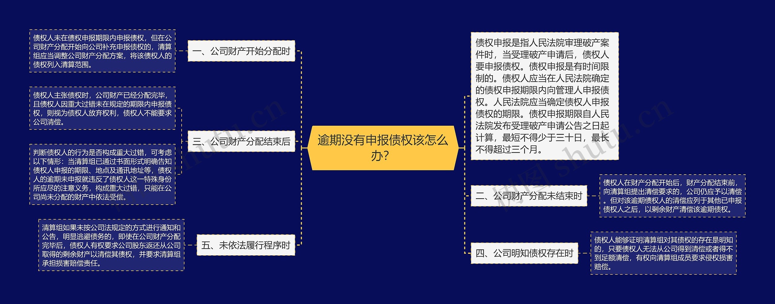 逾期没有申报债权该怎么办？思维导图