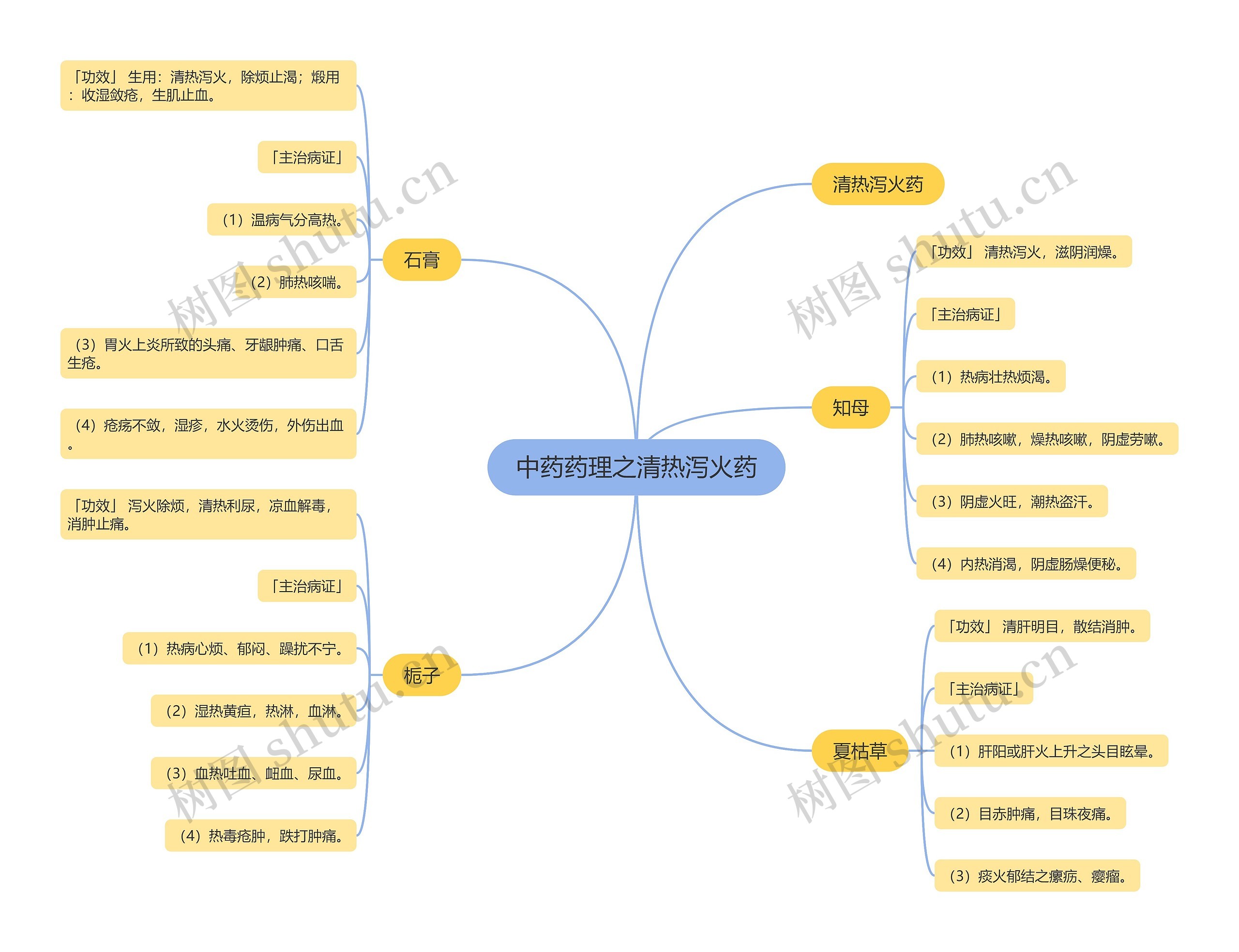 中药药理之清热泻火药 中药药理之清热泻火药