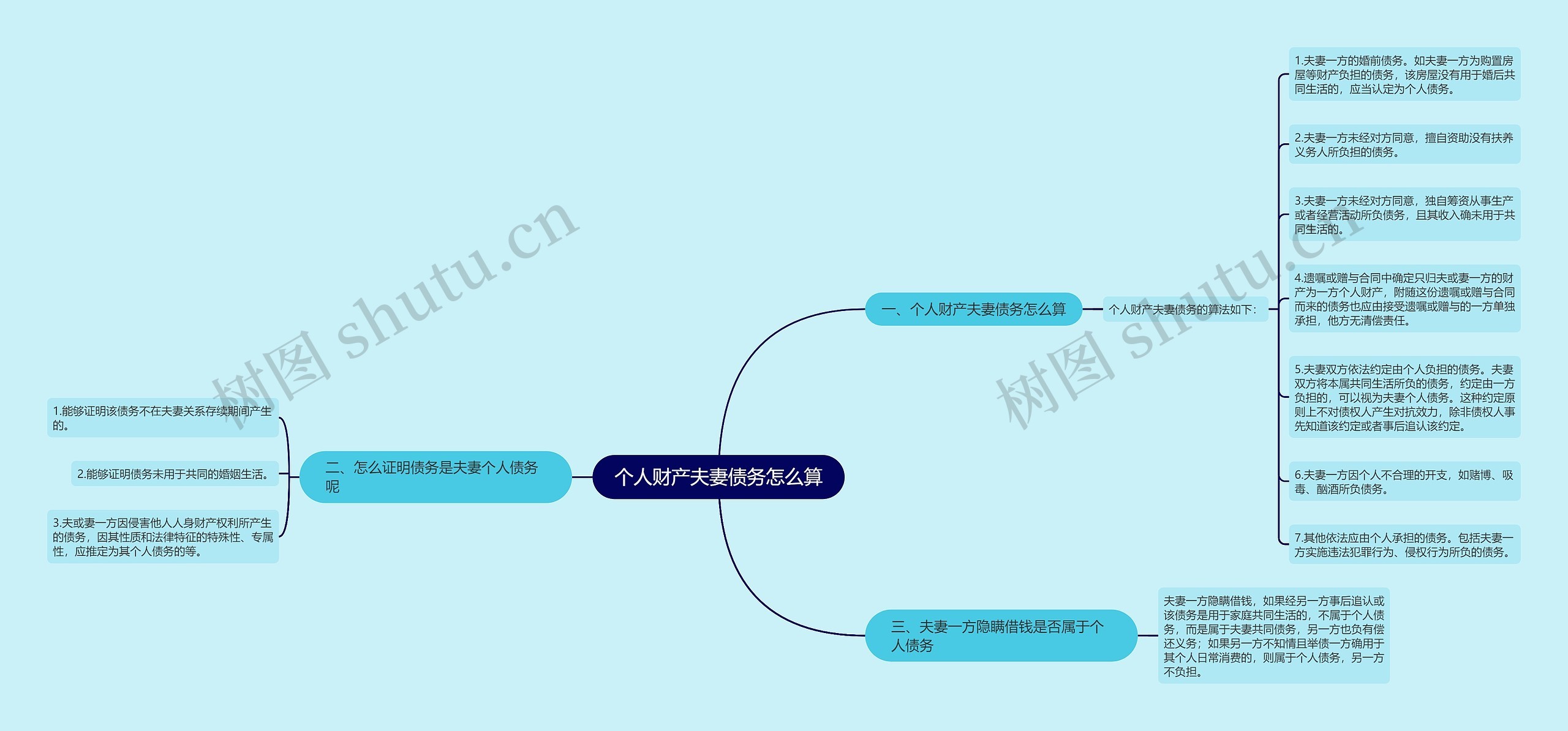 个人财产夫妻债务怎么算思维导图