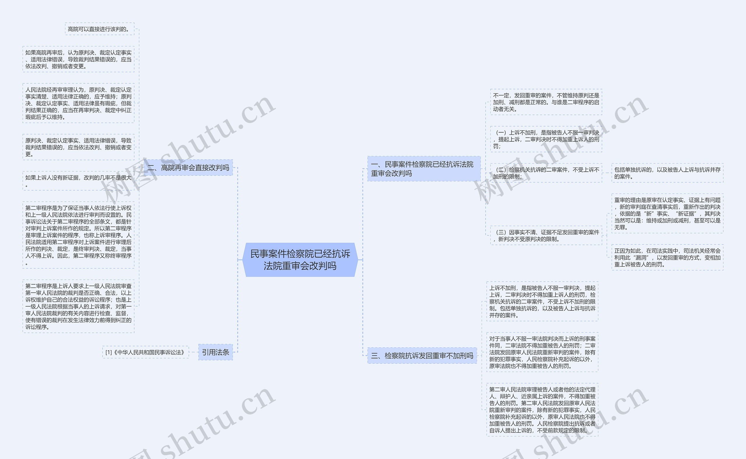 民事案件检察院已经抗诉法院重审会改判吗思维导图
