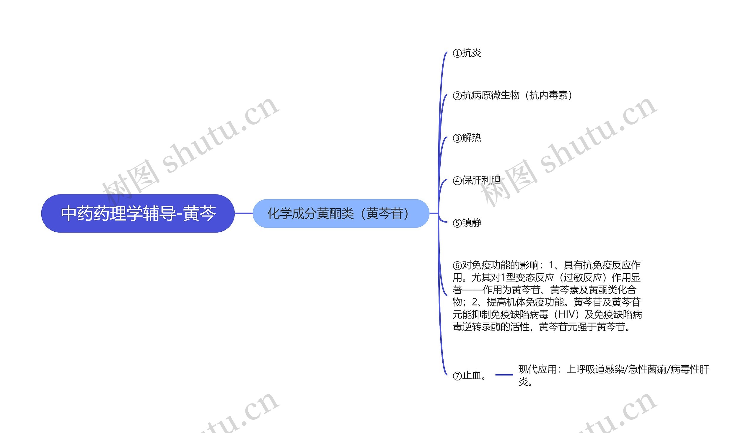 中药药理学辅导-黄芩思维导图