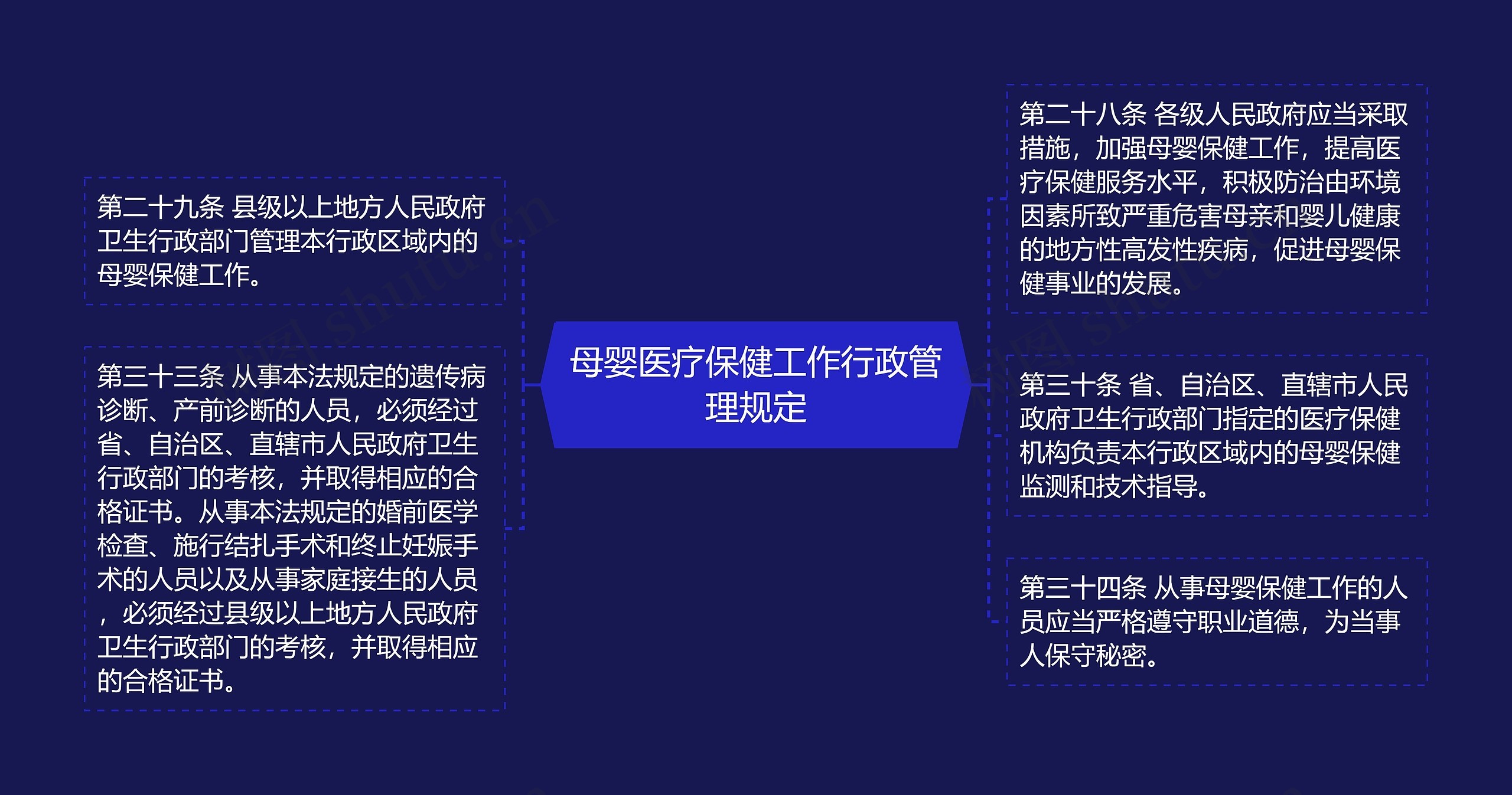 母婴医疗保健工作行政管理规定思维导图