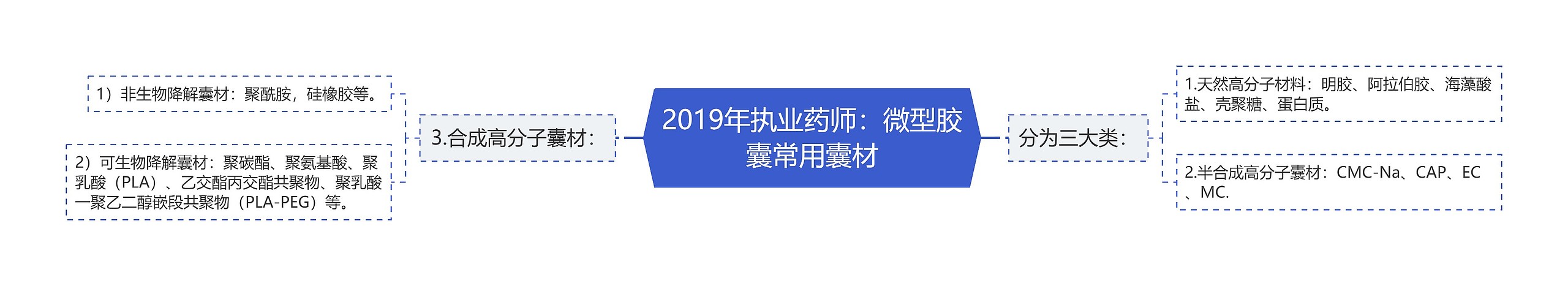 2019年执业药师：微型胶囊常用囊材