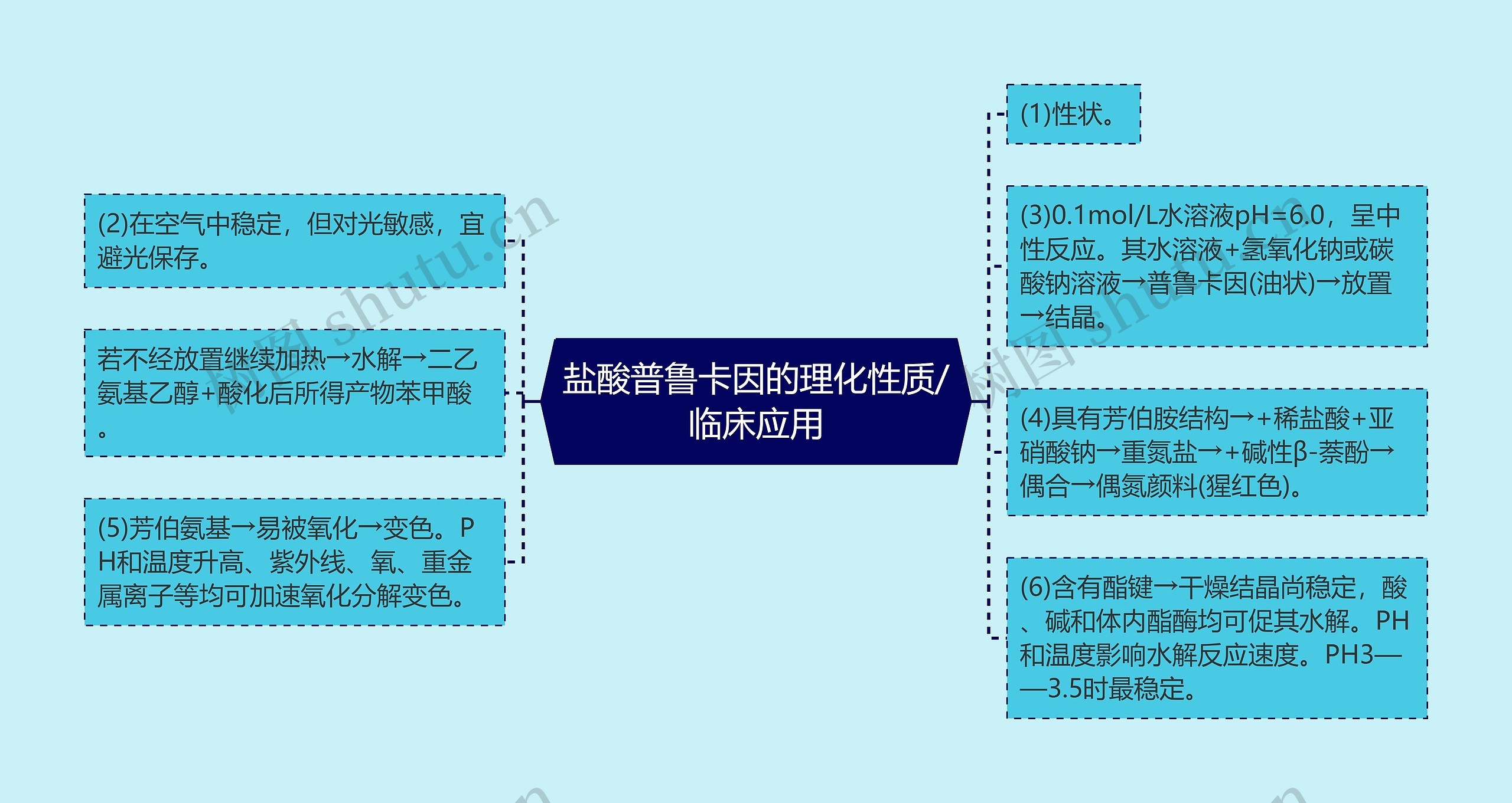 盐酸普鲁卡因的理化性质/临床应用思维导图