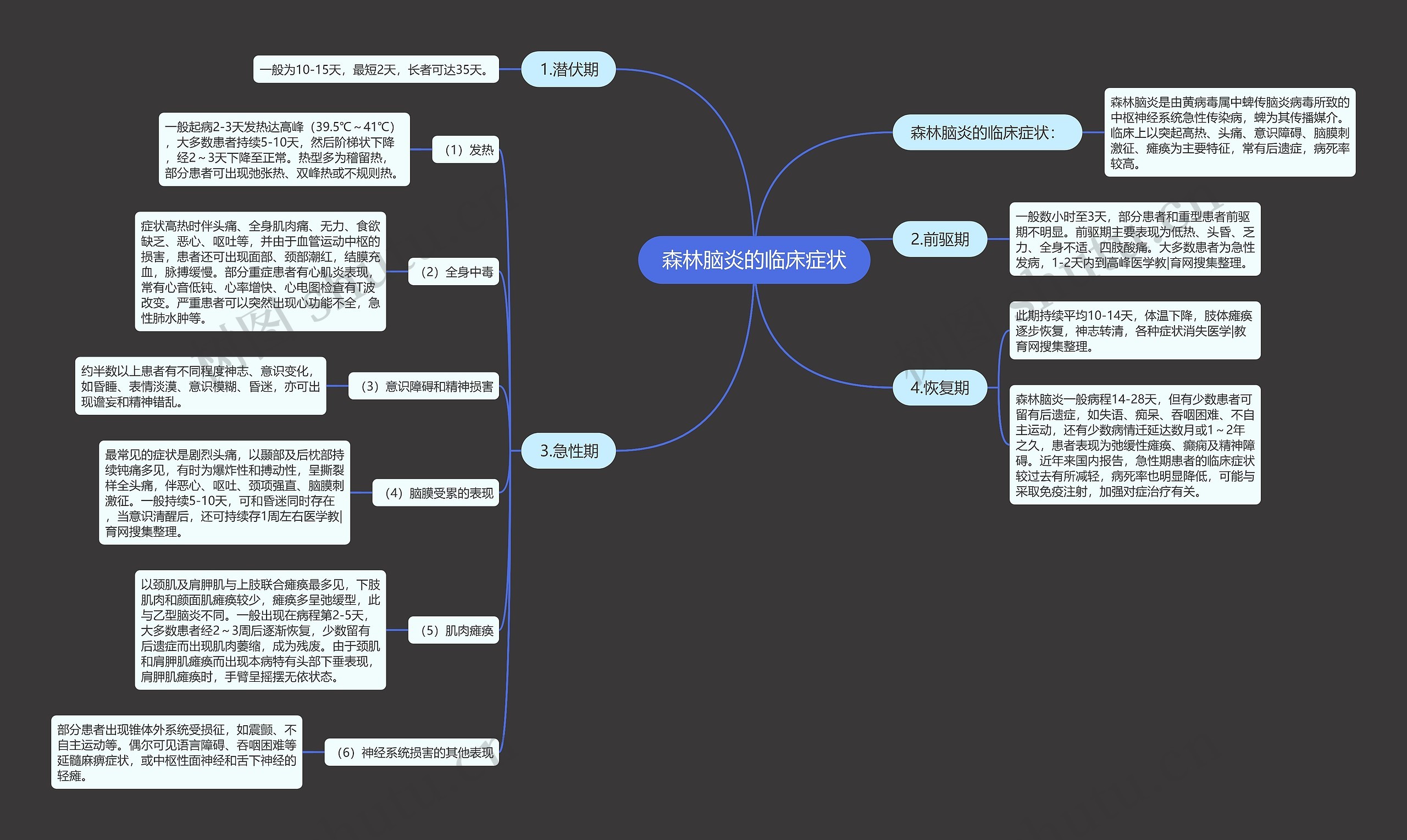 森林脑炎的临床症状思维导图