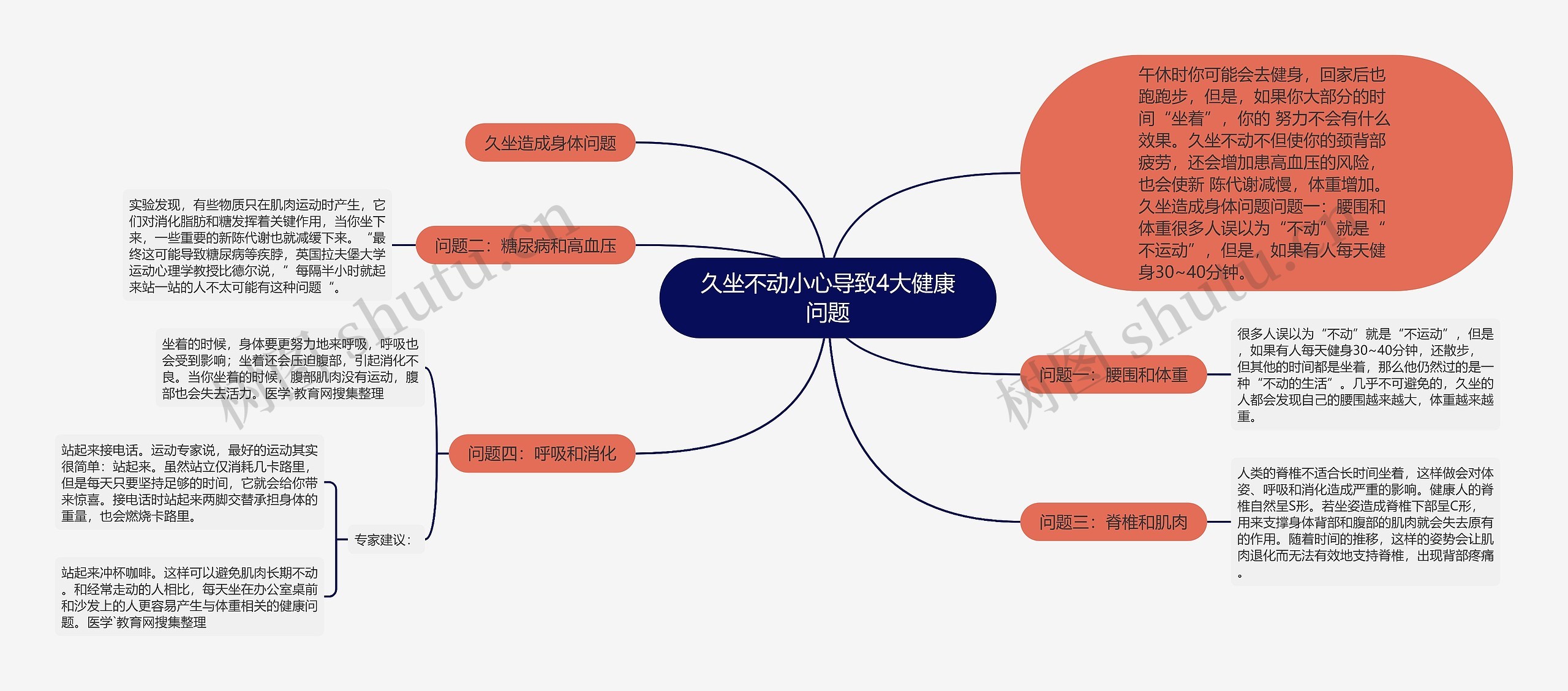 久坐不动小心导致4大健康问题思维导图