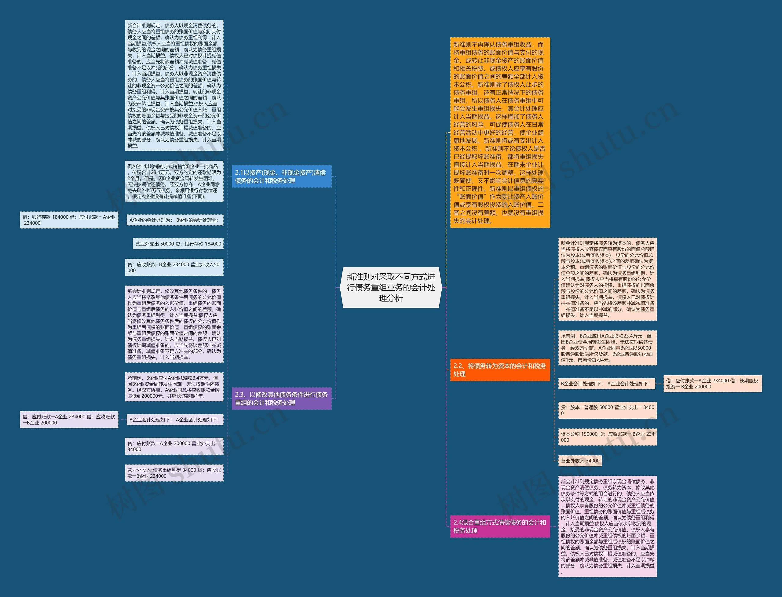 新准则对采取不同方式进行债务重组业务的会计处理分析思维导图