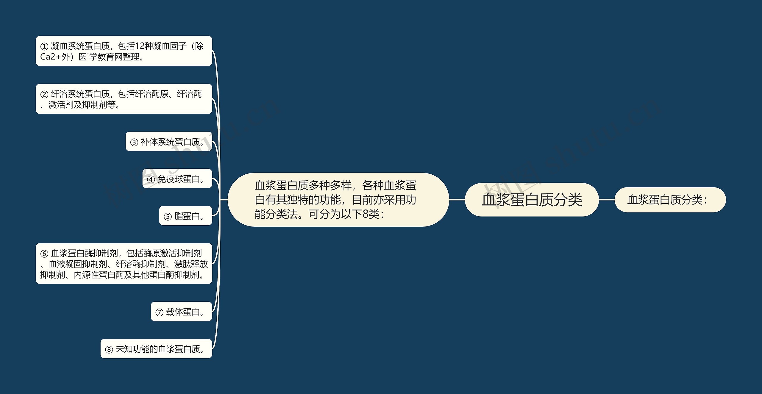 血浆蛋白质分类思维导图