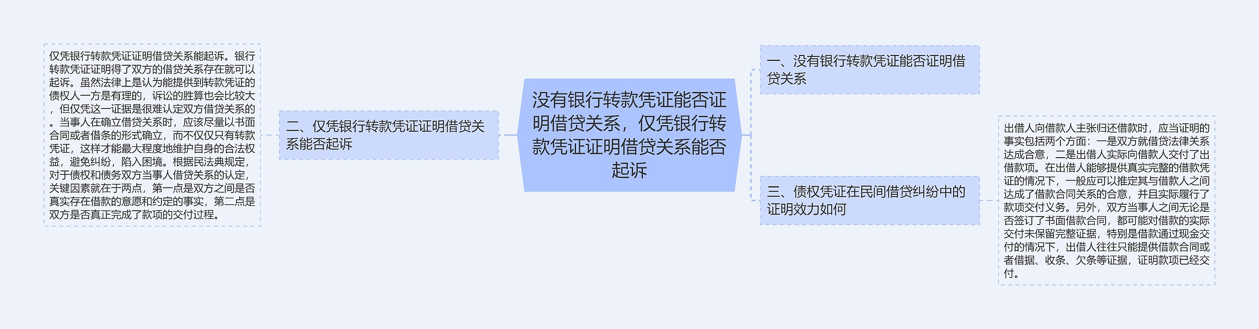 没有银行转款凭证能否证明借贷关系，仅凭银行转款凭证证明借贷关系能否起诉思维导图