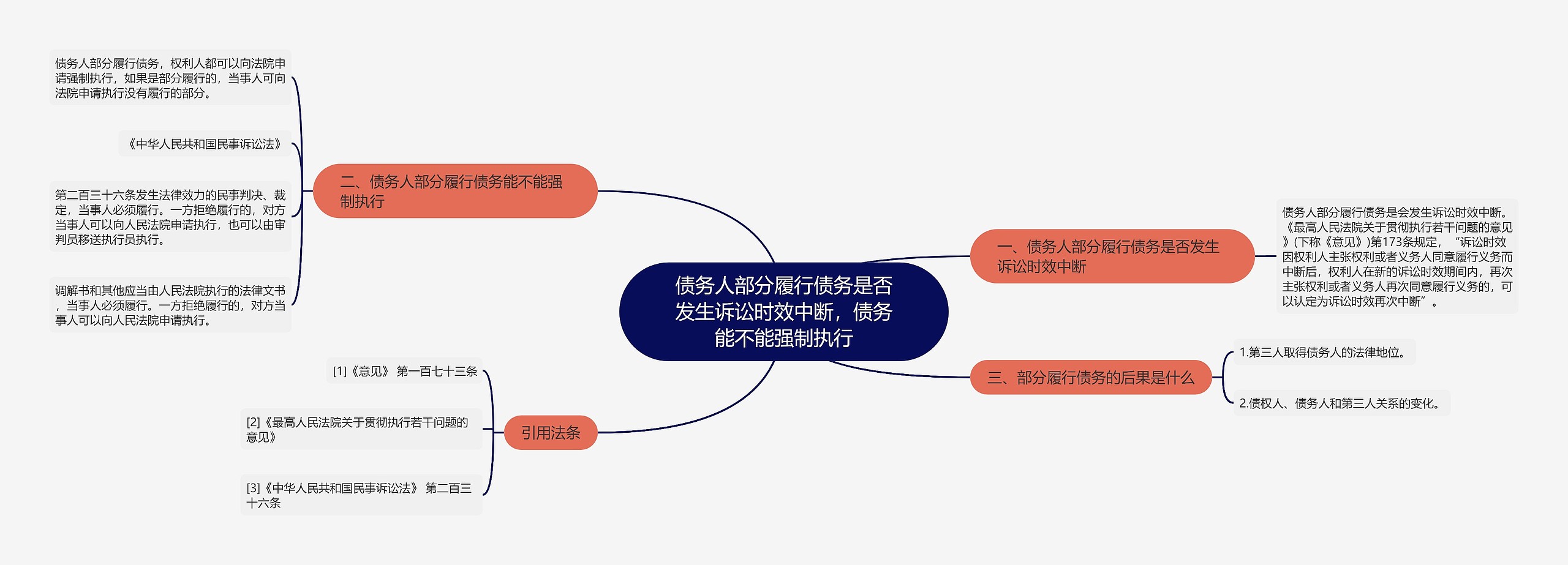 债务人部分履行债务是否发生诉讼时效中断，债务能不能强制执行