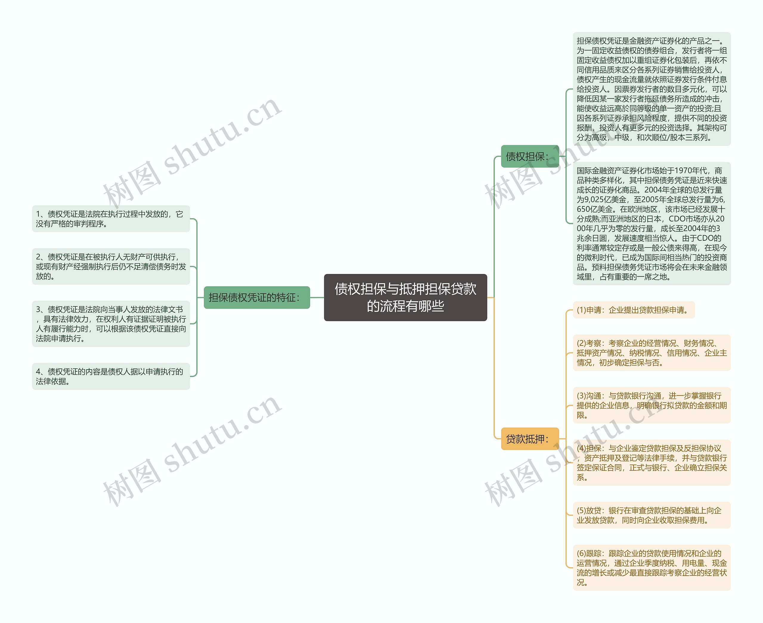 债权担保与抵押担保贷款的流程有哪些思维导图