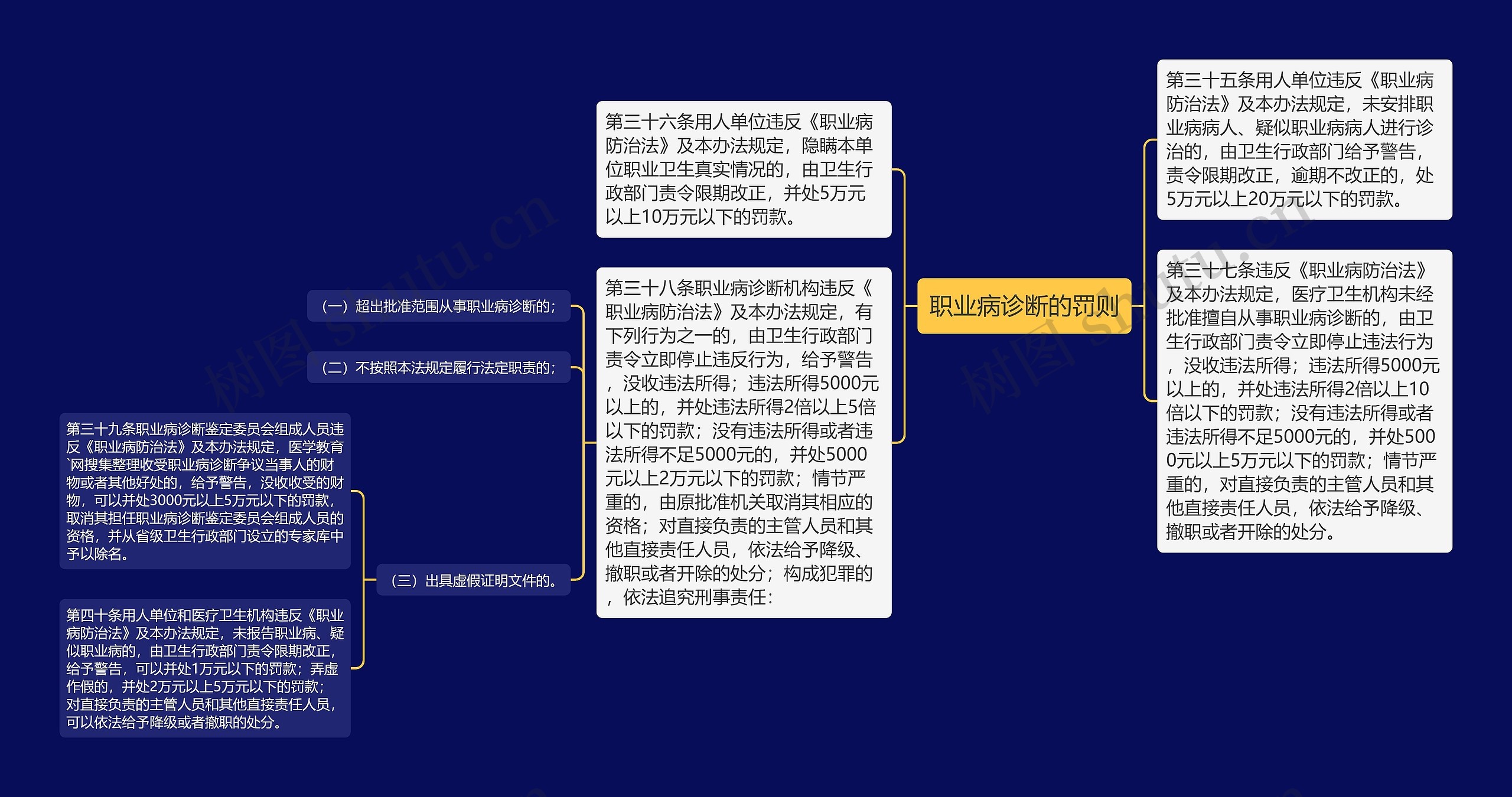 职业病诊断的罚则思维导图