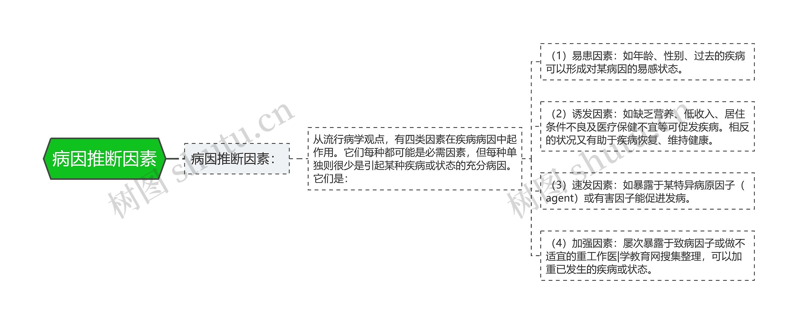 病因推断因素 病因推断因素
