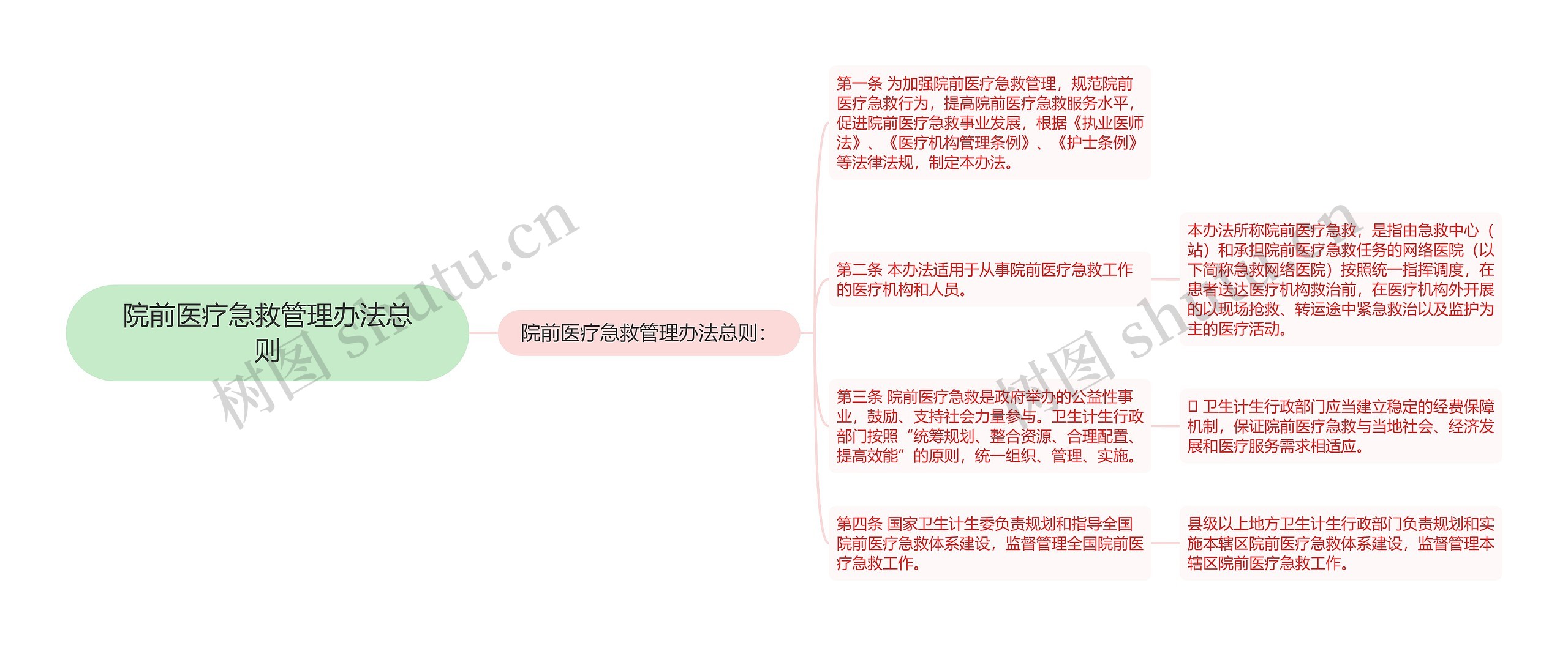 院前医疗急救管理办法总则