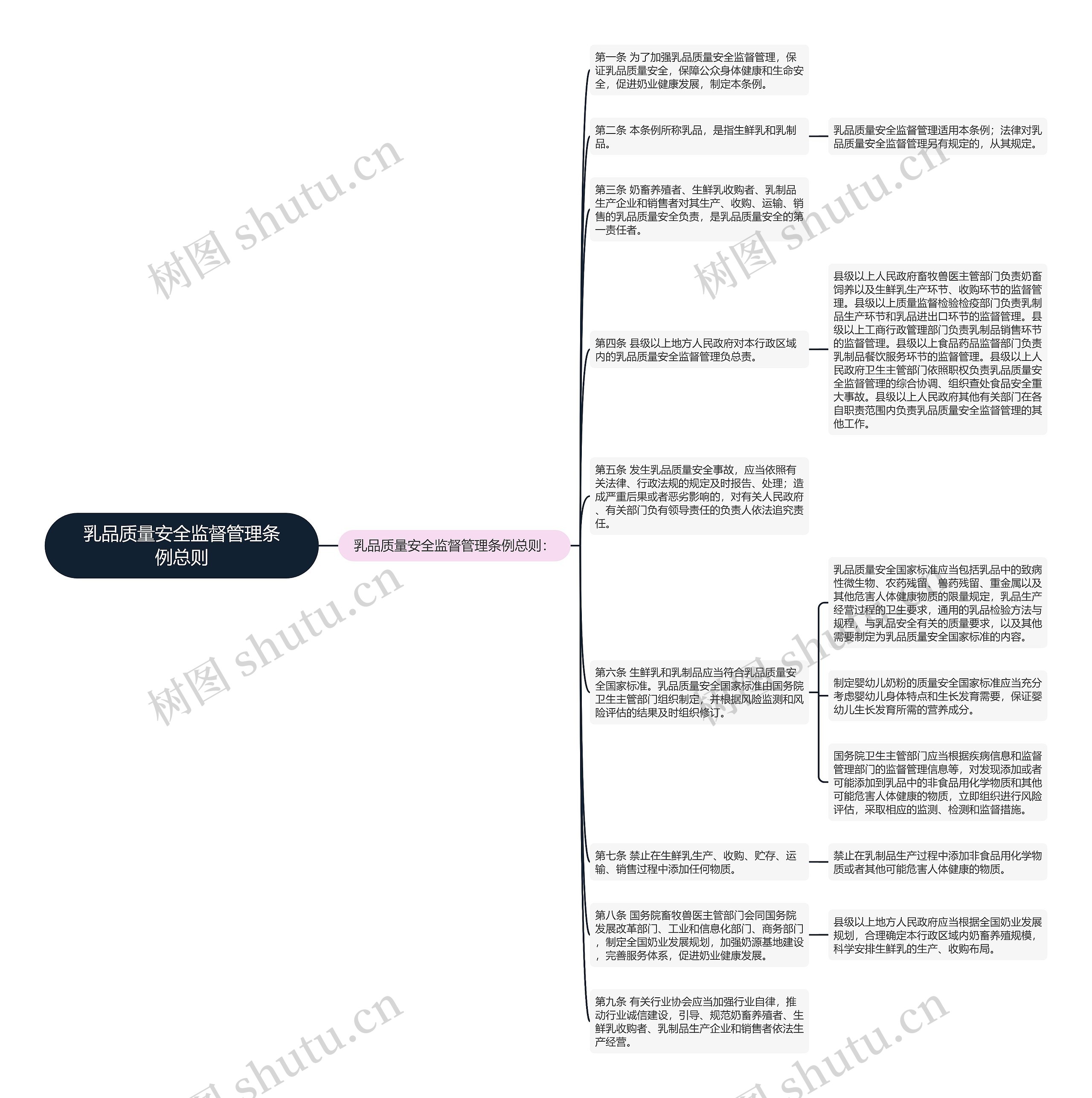 乳品质量安全监督管理条例总则思维导图