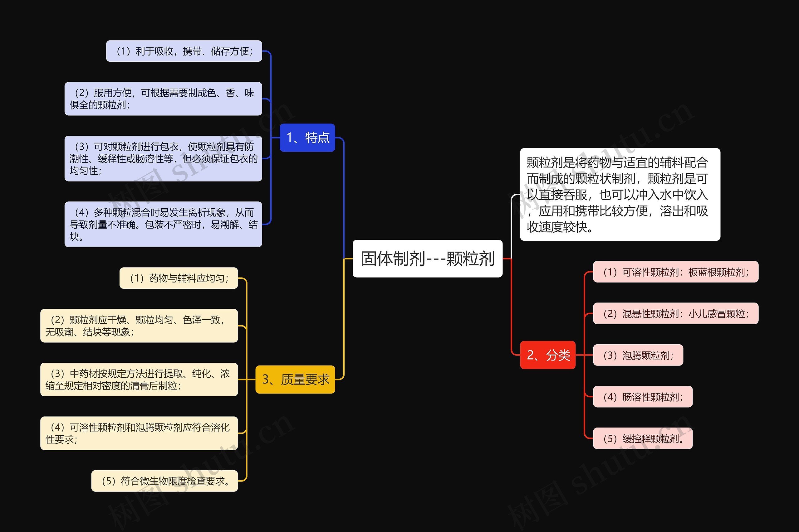 固体制剂---颗粒剂思维导图