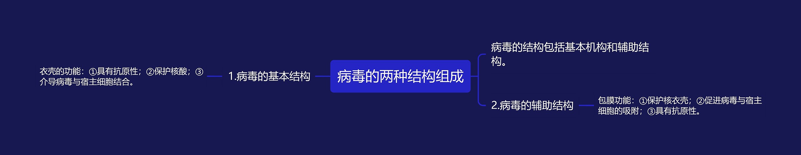 病毒的两种结构组成