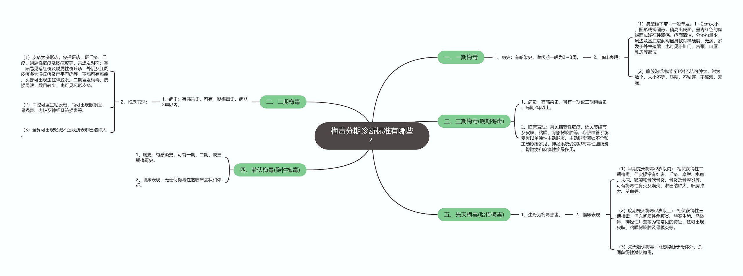 梅毒分期诊断标准有哪些？思维导图