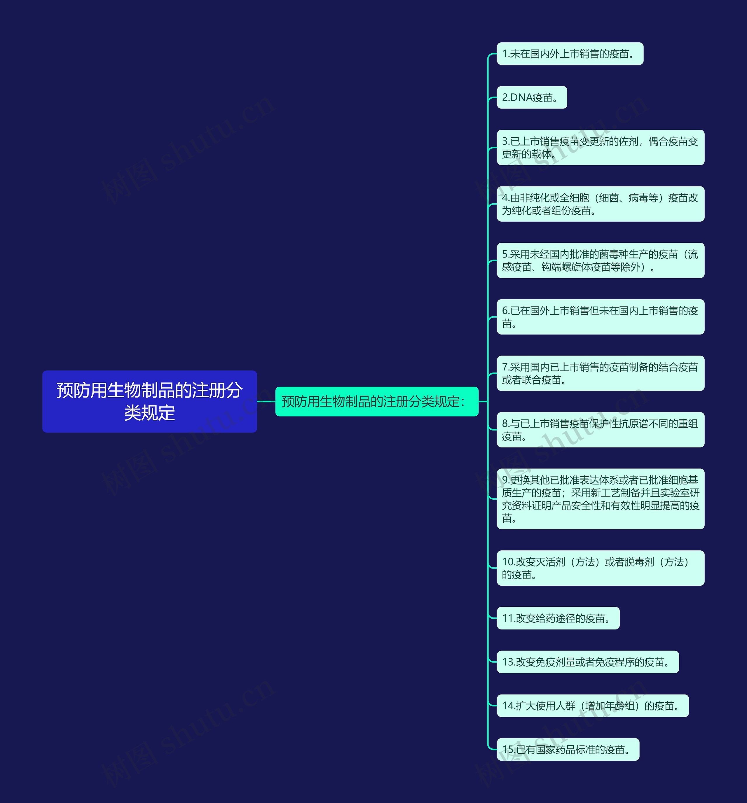 预防用生物制品的注册分类规定