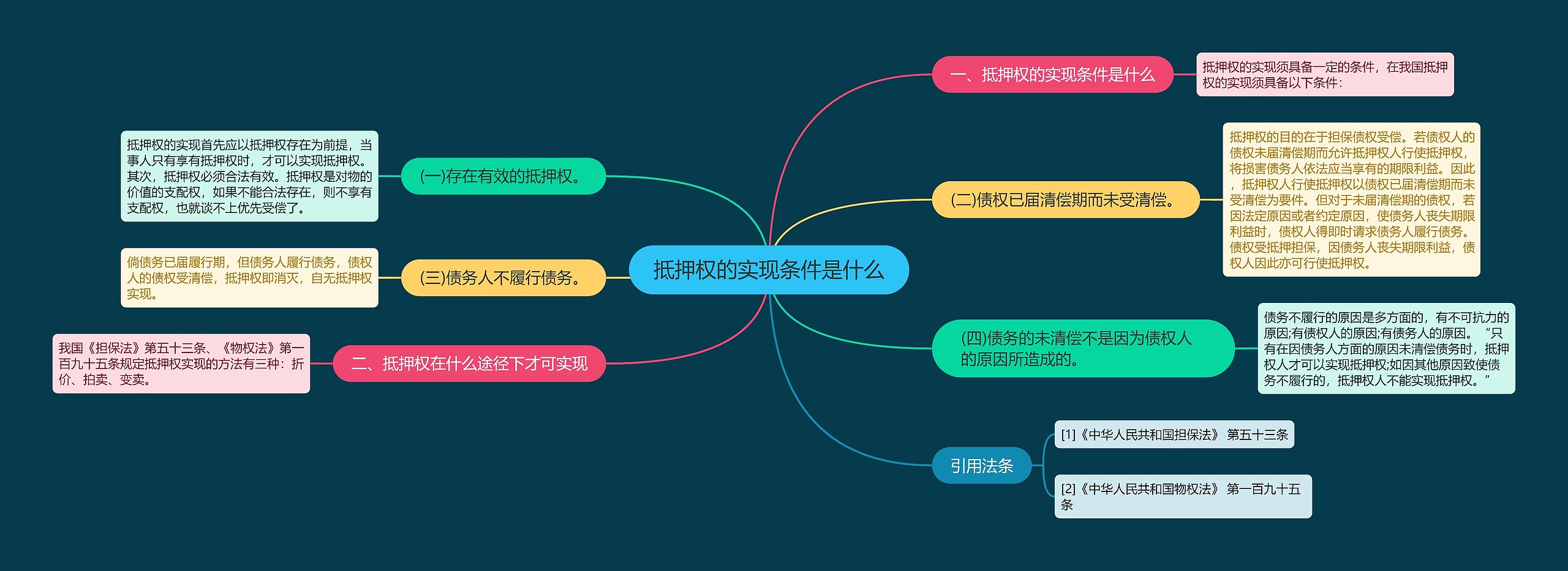 抵押权的实现条件是什么 抵押权的实现条件是什么