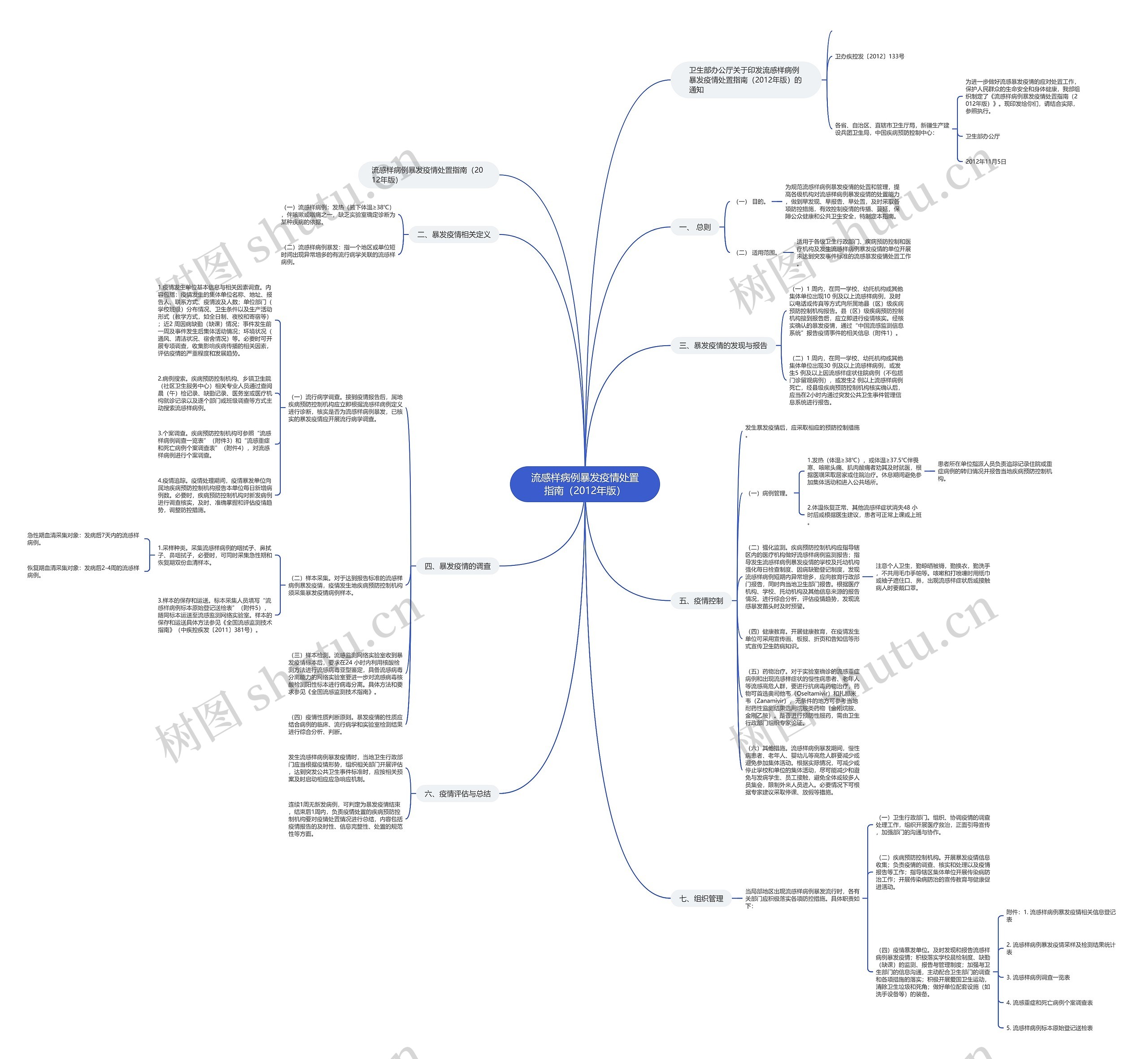 流感样病例暴发疫情处置指南(2012年版) 流感样病例暴发疫情处置指南(2012年版)