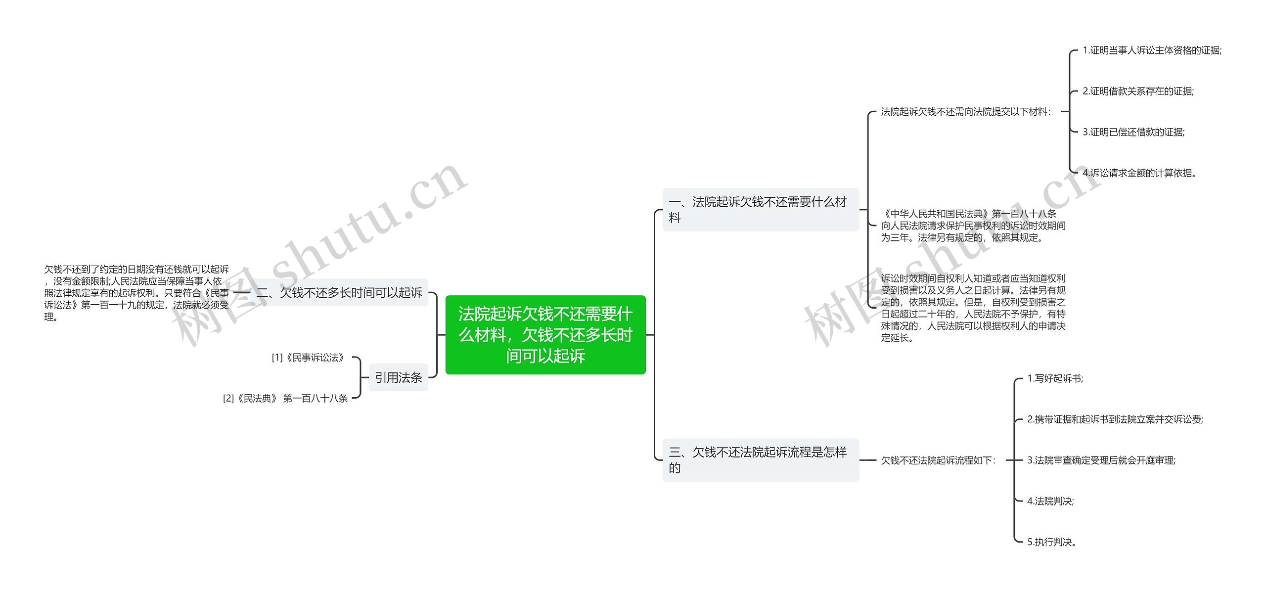 法院起诉欠钱不还需要什么材料，欠钱不还多长时间可以起诉思维导图