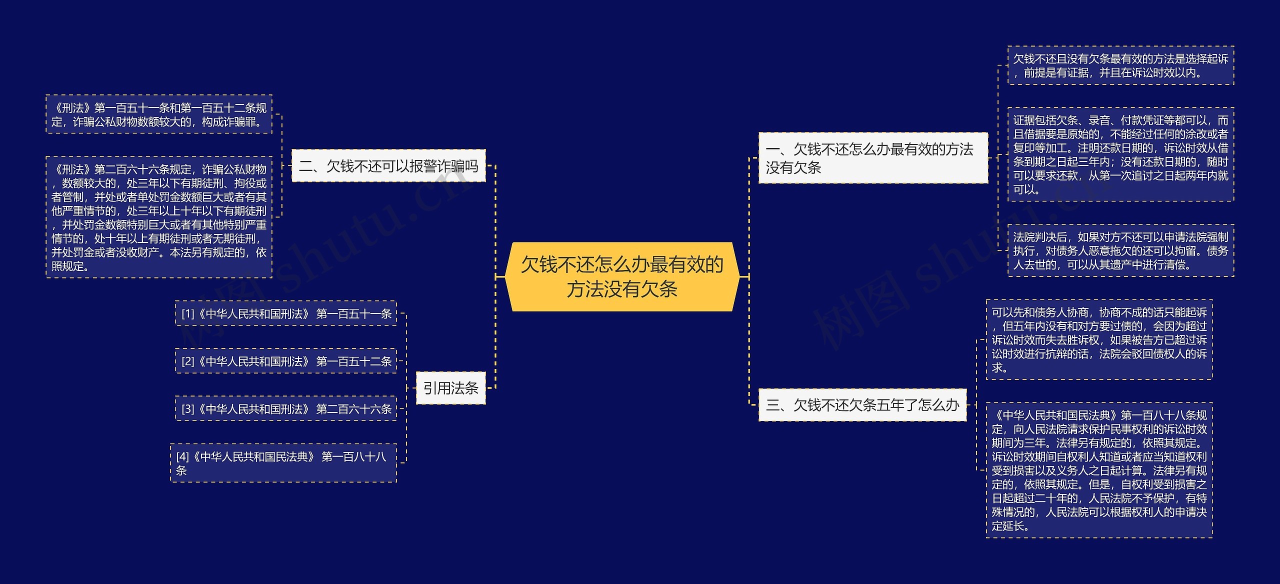 欠钱不还怎么办最有效的方法没有欠条思维导图