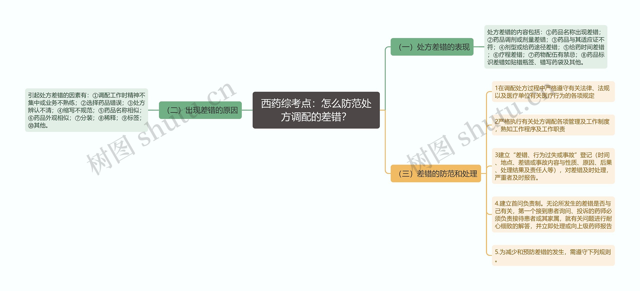 西药综考点：怎么防范处方调配的差错？思维导图