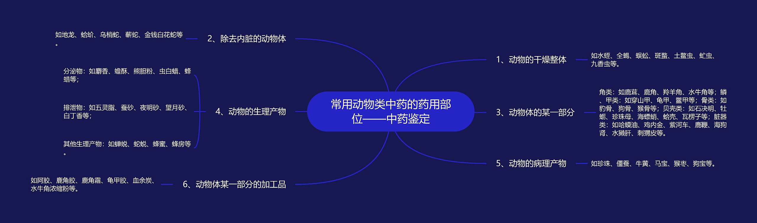 常用动物类中药的药用部位——中药鉴定思维导图