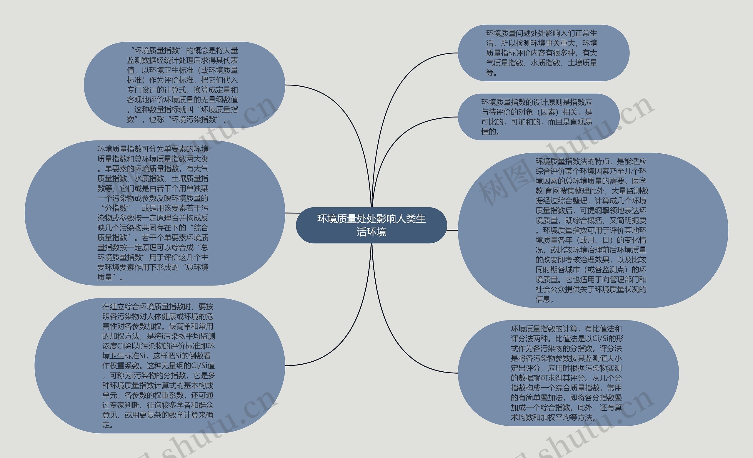 环境质量处处影响人类生活环境思维导图