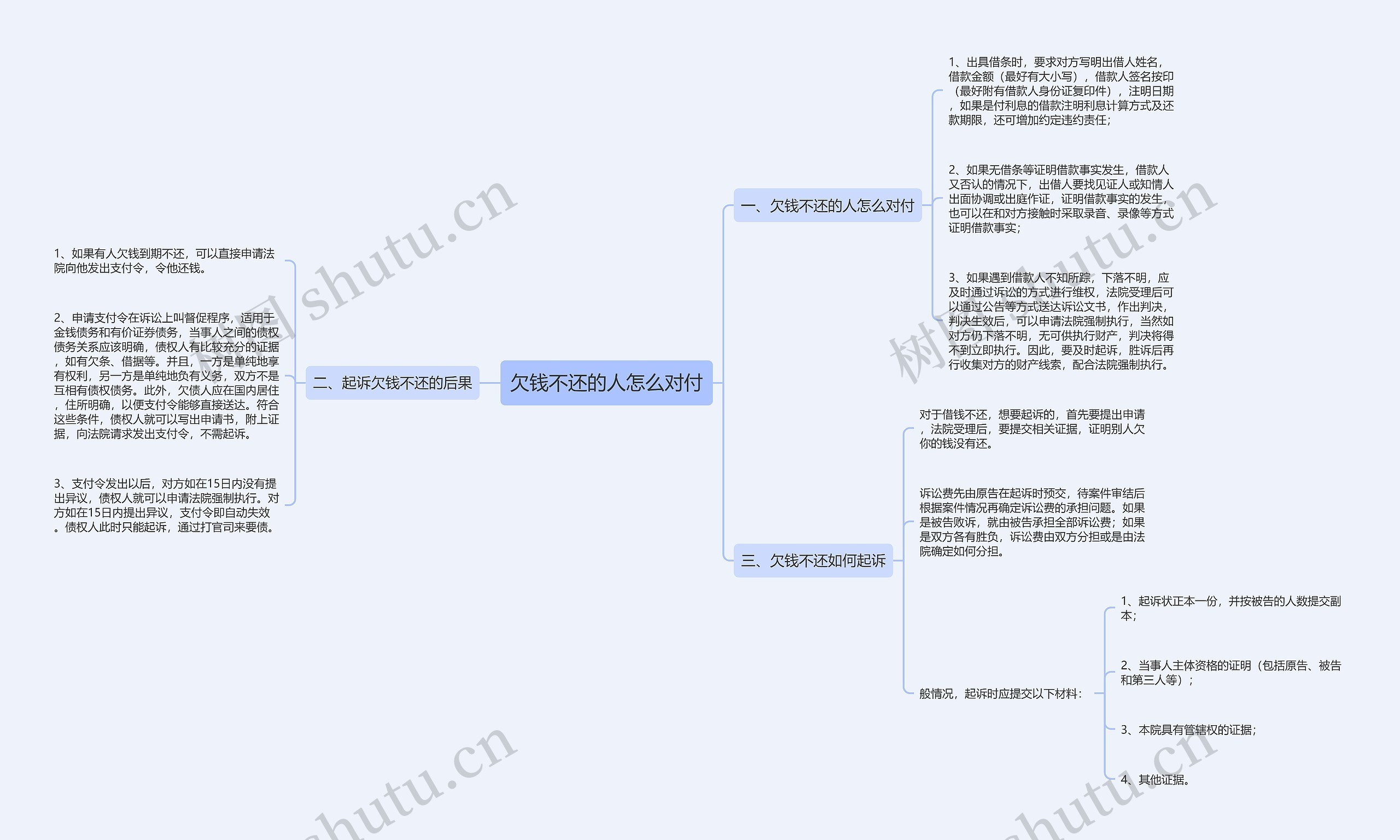 欠钱不还的人怎么对付思维导图