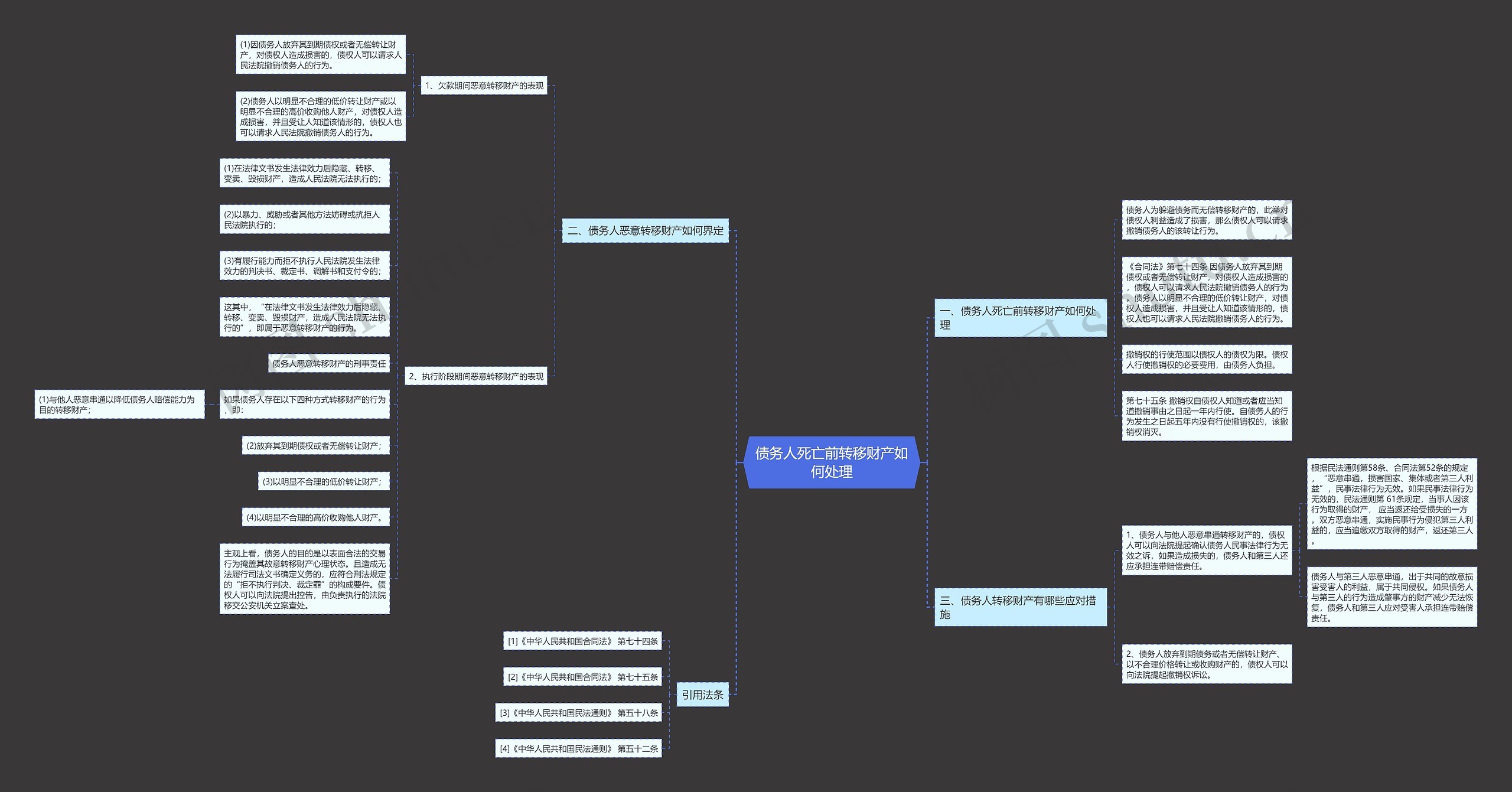 债务人死亡前转移财产如何处理思维导图